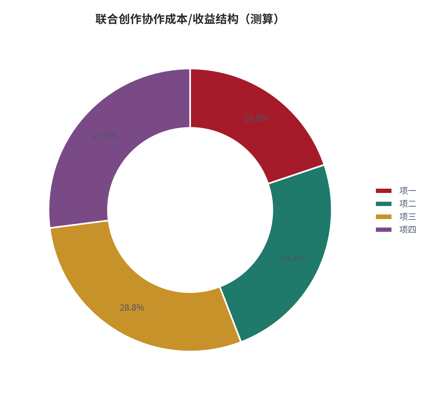 图 5:联合创作协作成本/收益结构(%;测算)。资料来源:本报告测算(假设与参数见附录 C)