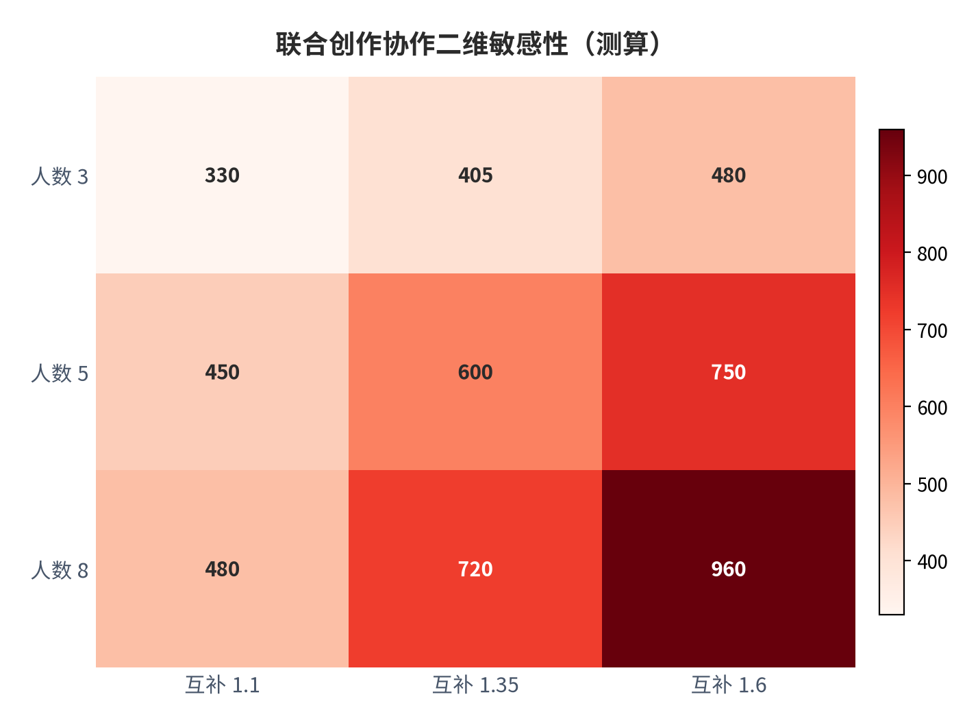 图 6:联合创作协作二维敏感性矩阵(测算;行×列)。资料来源:本报告测算(假设与参数见附录 C)