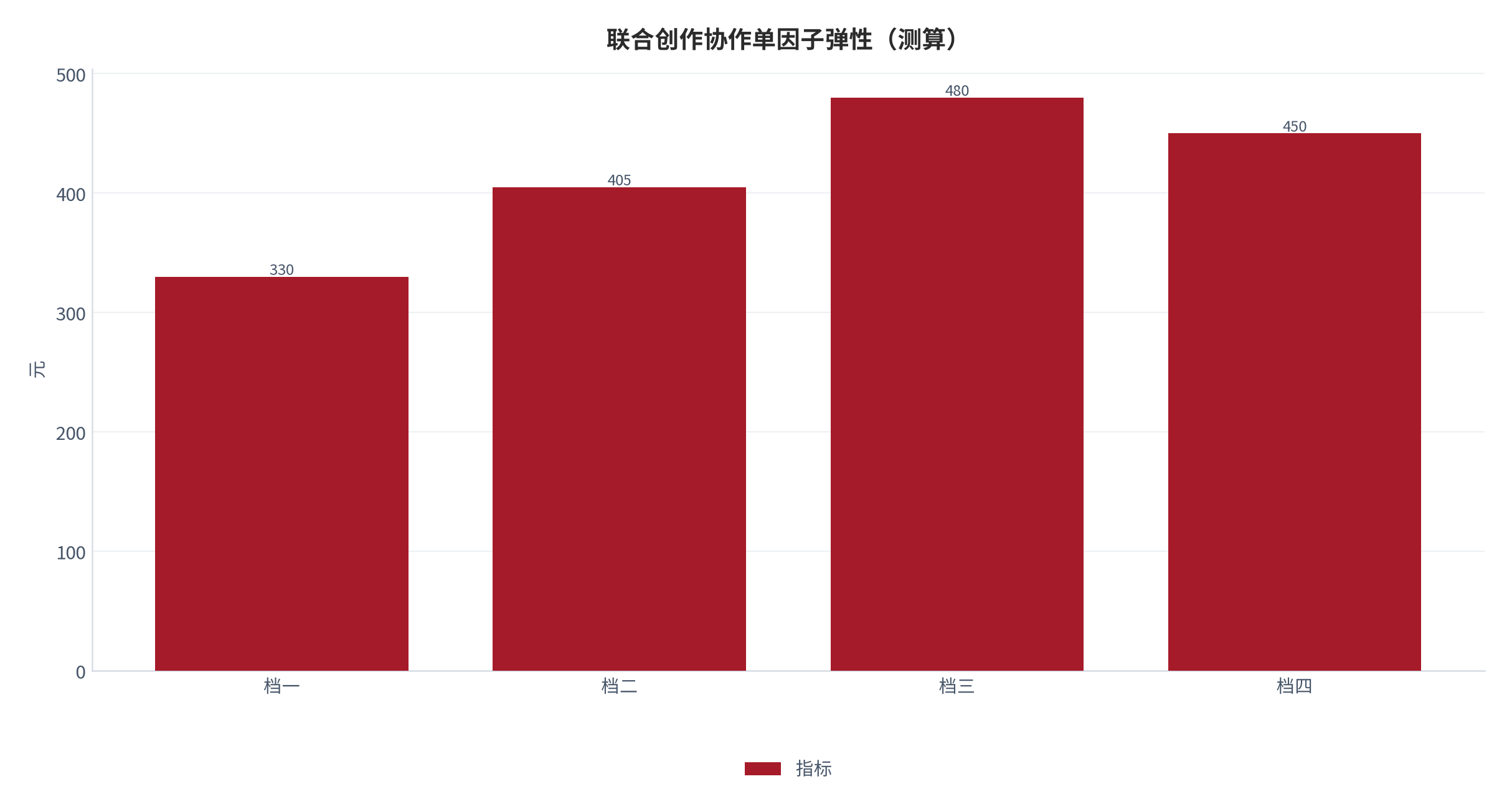 图 9:联合创作协作单因子弹性(测算;四档)。资料来源:本报告测算(假设与参数见附录 C)