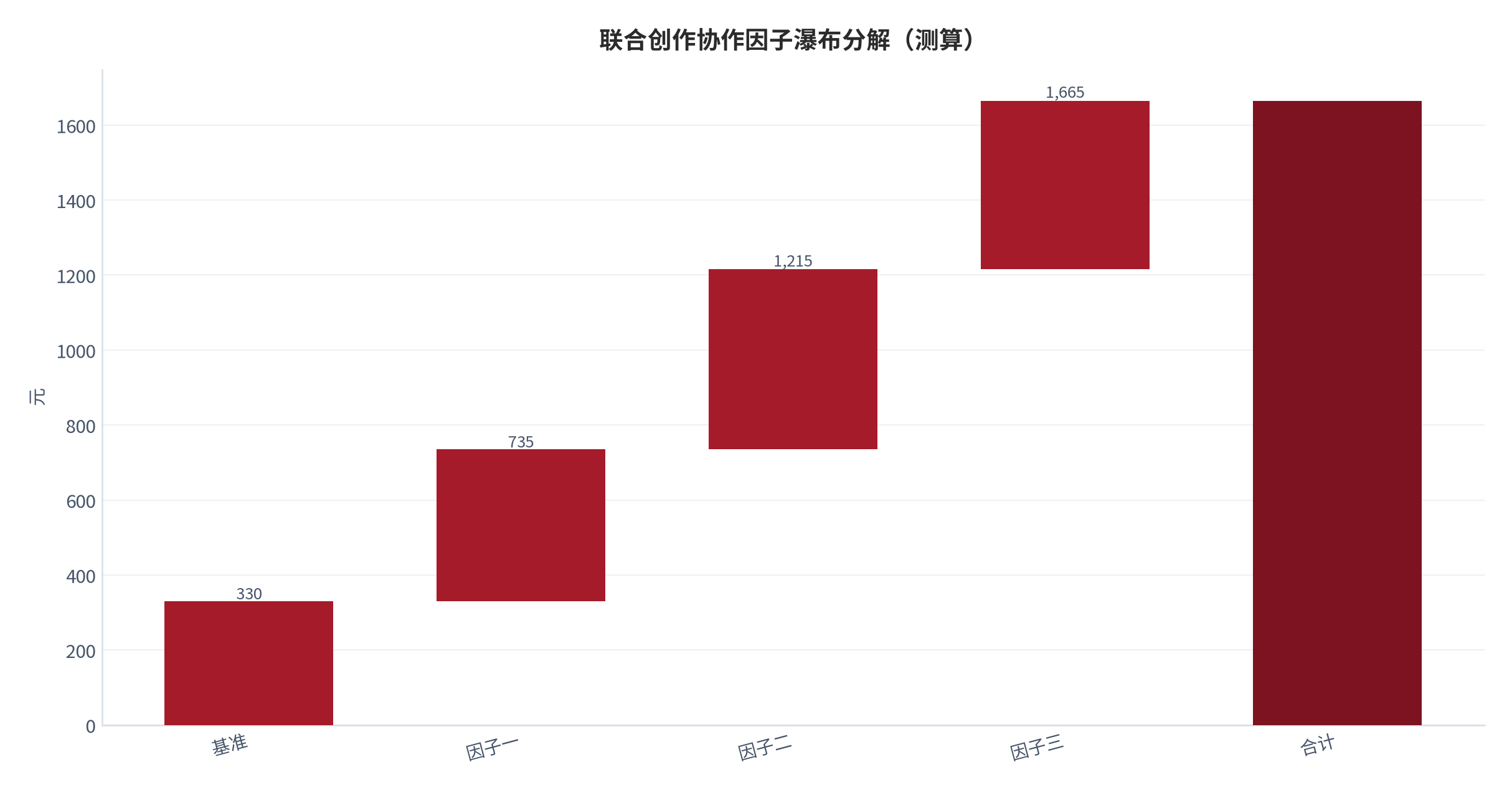 图 10:联合创作协作因子瀑布分解(测算;基准→合计)。资料来源:本报告测算(假设与参数见附录 C)
