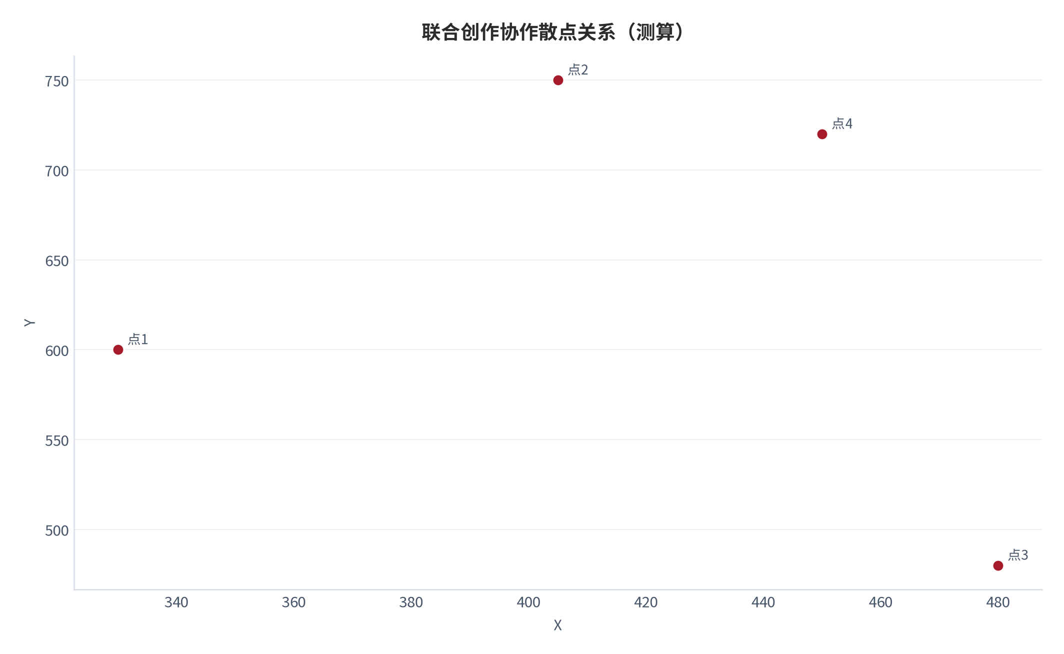 图 11:联合创作协作散点关系(测算;X-Y)。资料来源:本报告测算(假设与参数见附录 C)