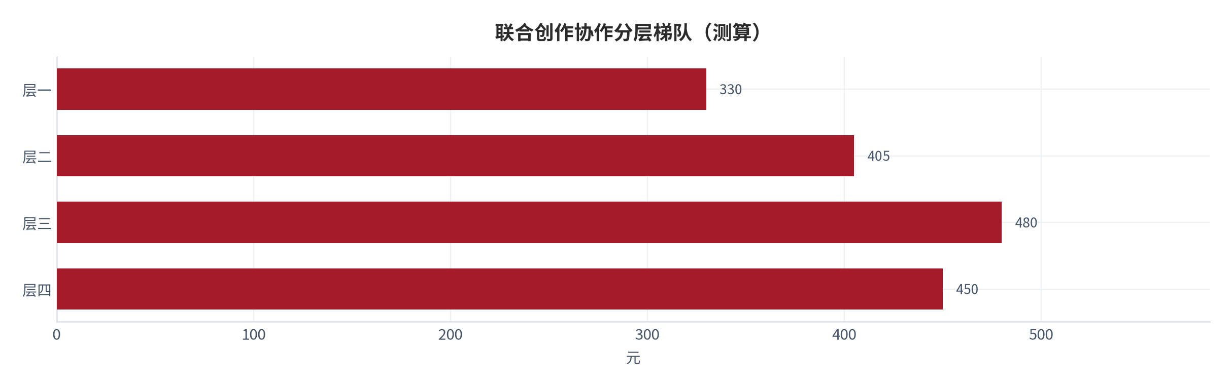 图 12:联合创作协作分层梯队(测算;四层)。资料来源:本报告测算(假设与参数见附录 C)