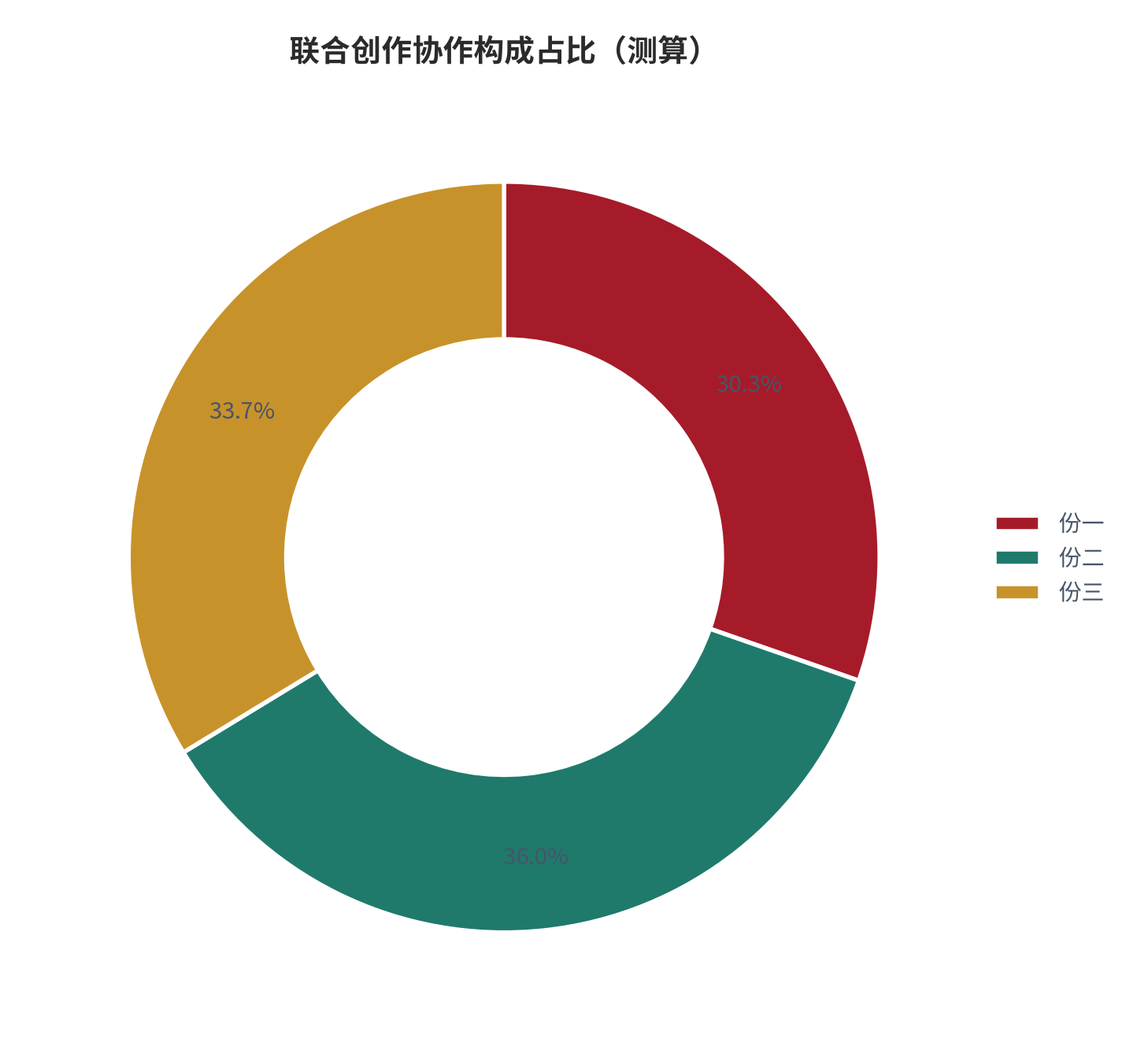 图 13:联合创作协作构成占比(%;测算)。资料来源:本报告测算(假设与参数见附录 C)