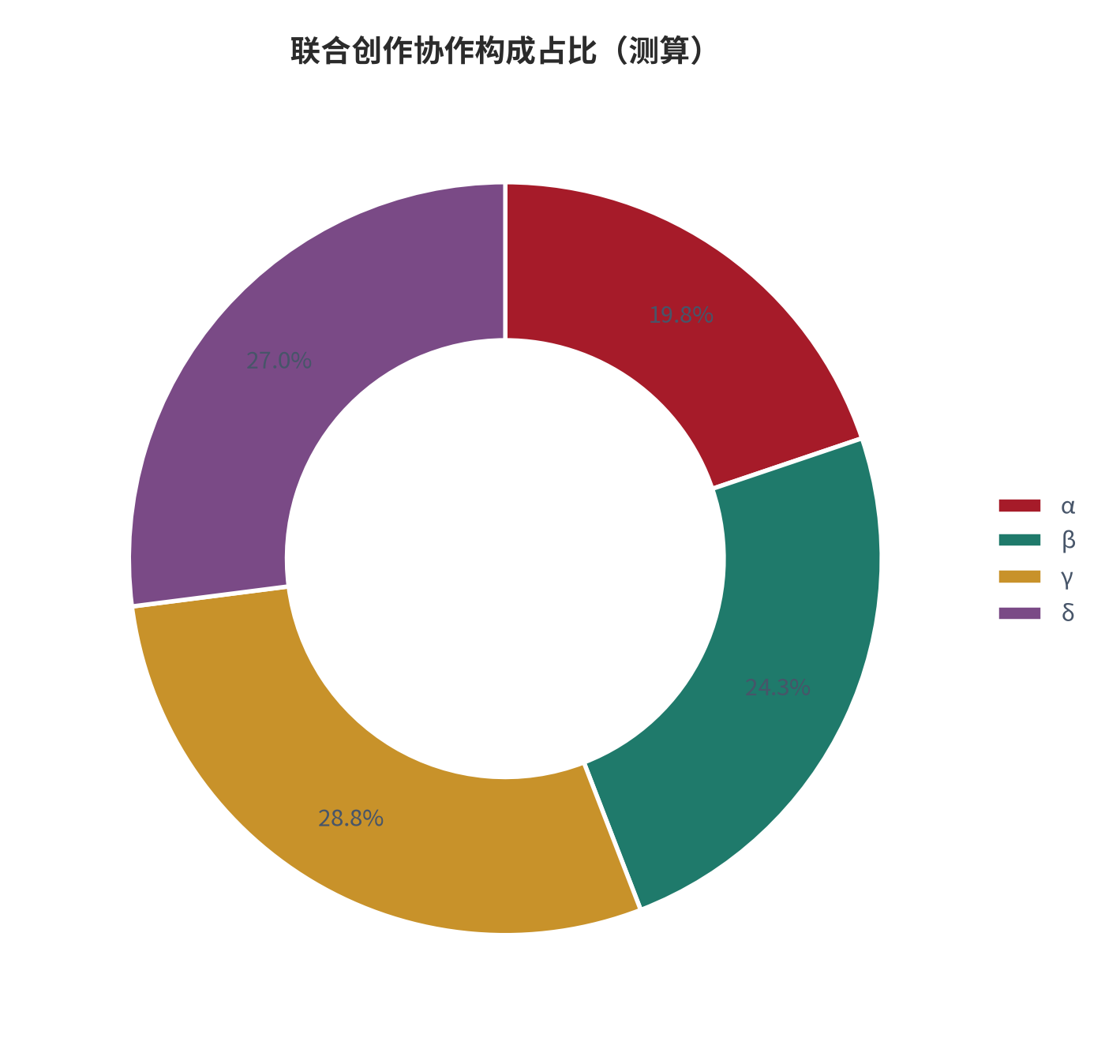 图 16:联合创作协作构成占比(%;测算)。资料来源:本报告测算(假设与参数见附录 C)