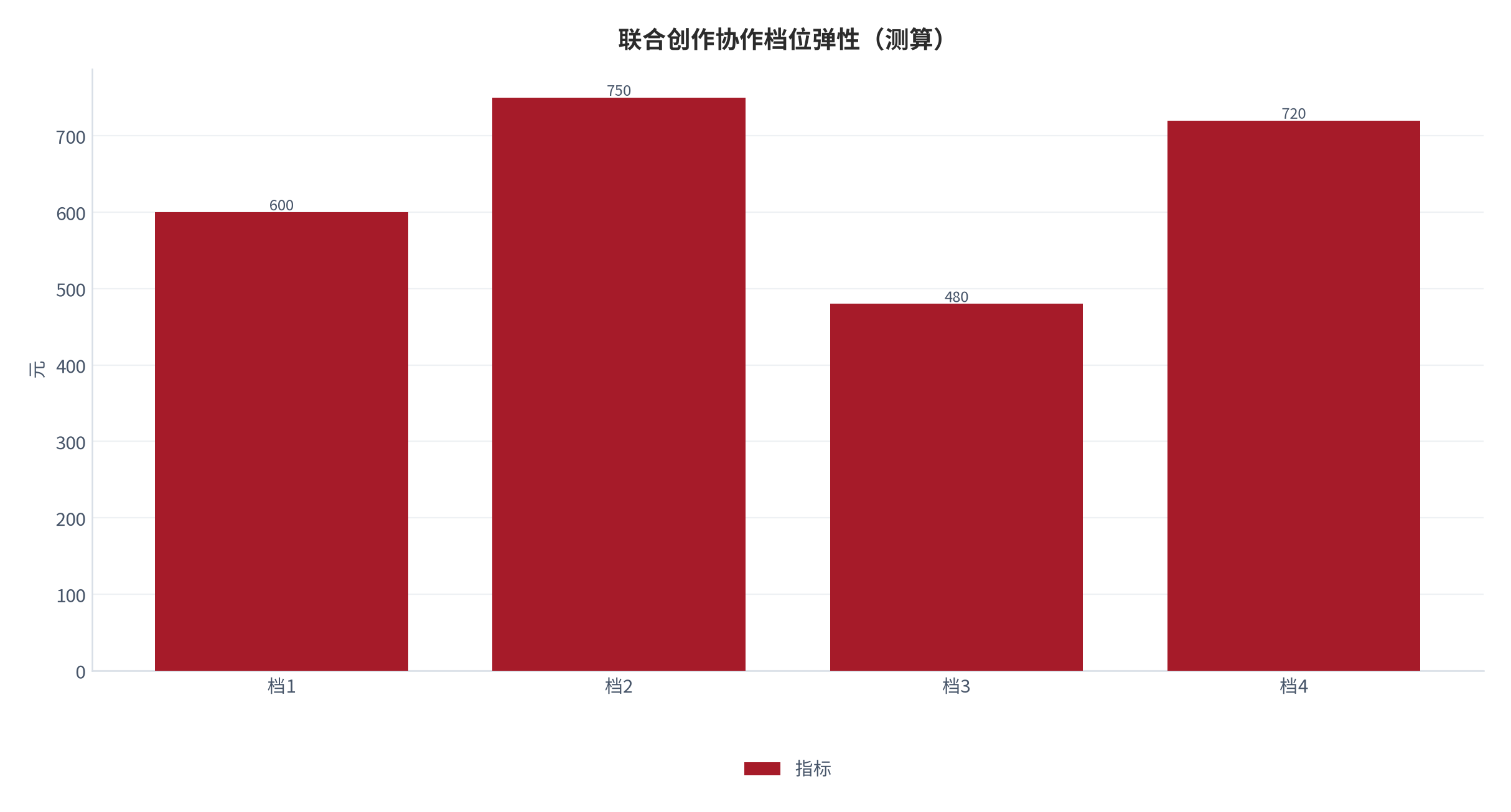 图 19:联合创作协作档位弹性(测算;四档)。资料来源:本报告测算(假设与参数见附录 C)