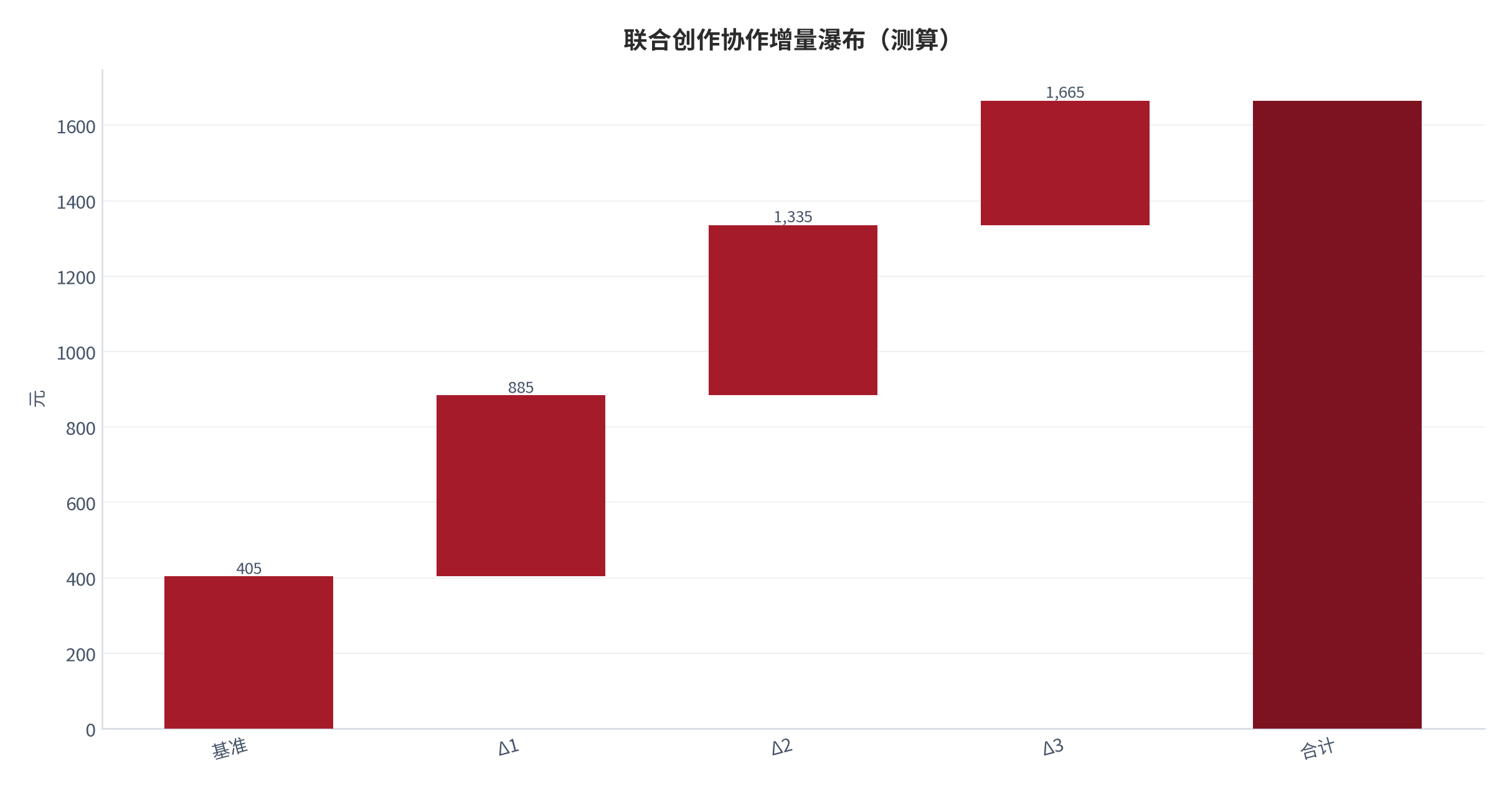 图 20:联合创作协作增量瀑布(测算;基准→合计)。资料来源:本报告测算(假设与参数见附录 C)