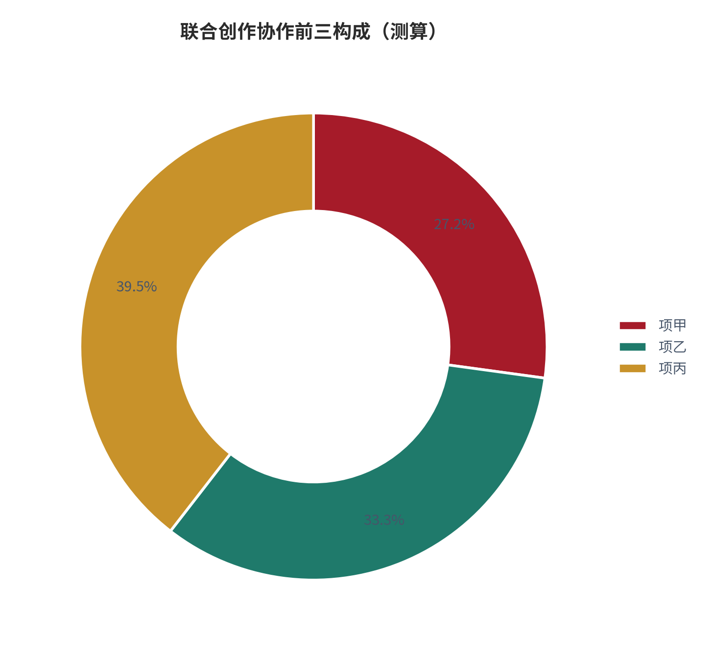 图 21:联合创作协作前三构成(%;测算)。资料来源:本报告测算(假设与参数见附录 C)