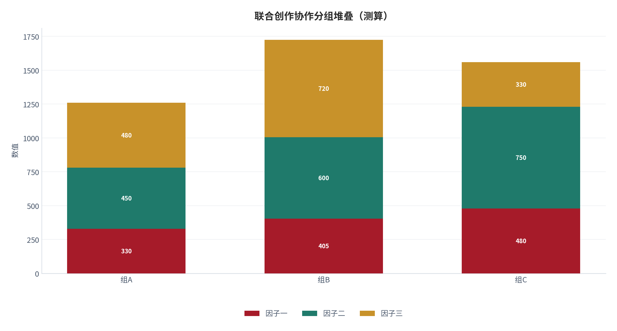 图 22:联合创作协作分组堆叠(测算;三组三因子)。资料来源:本报告测算(假设与参数见附录 C)