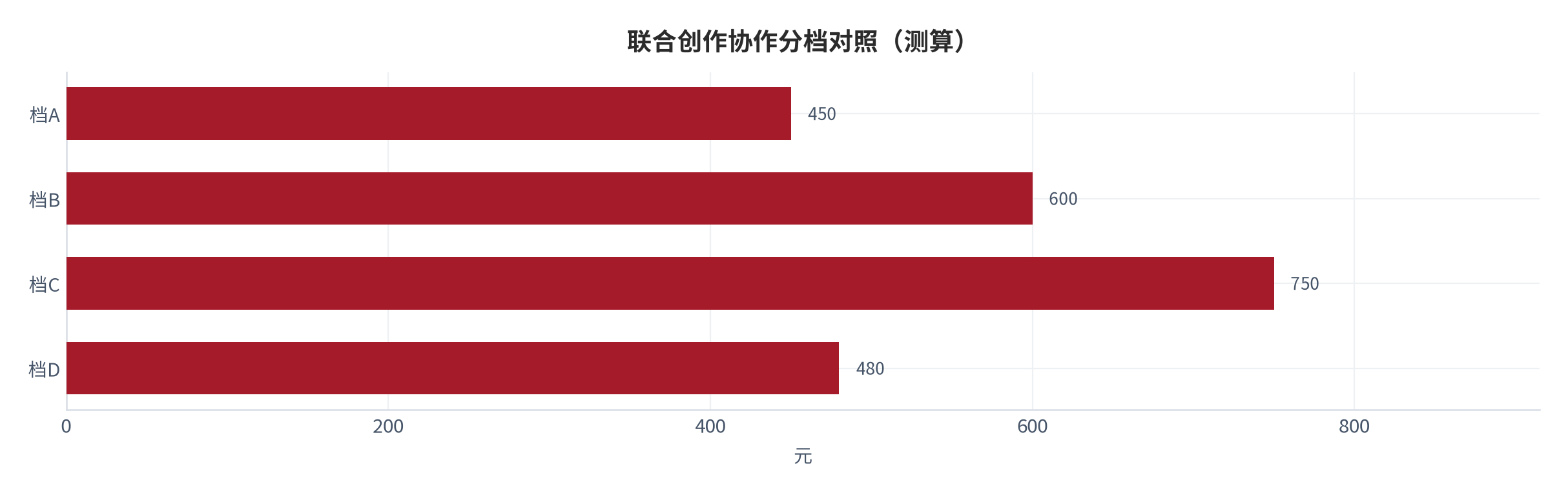 图 24:联合创作协作分档对照(测算;四档)。资料来源:本报告测算(假设与参数见附录 C)