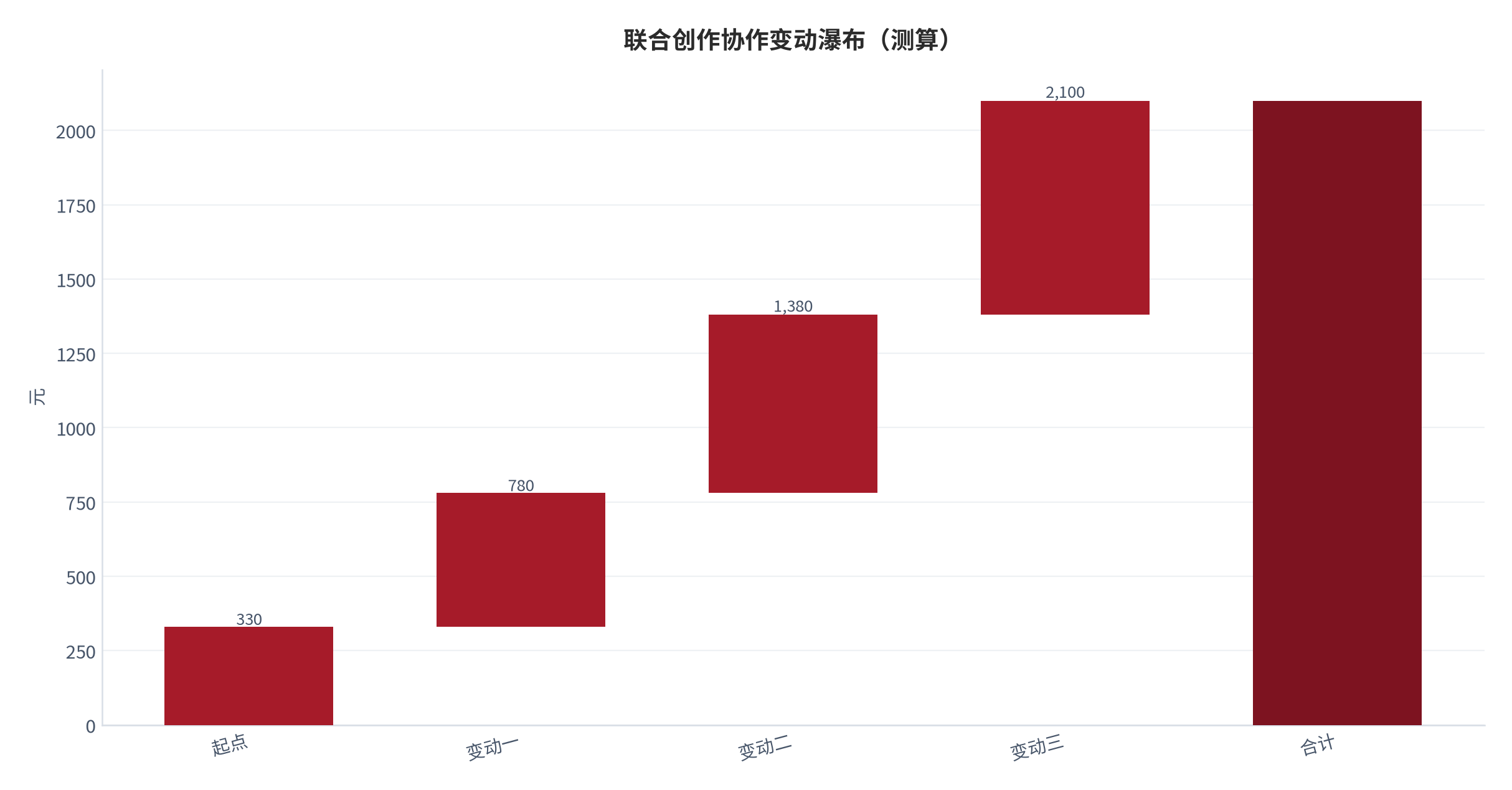 图 26:联合创作协作变动瀑布(测算;起点→终点)。资料来源:本报告测算(假设与参数见附录 C)