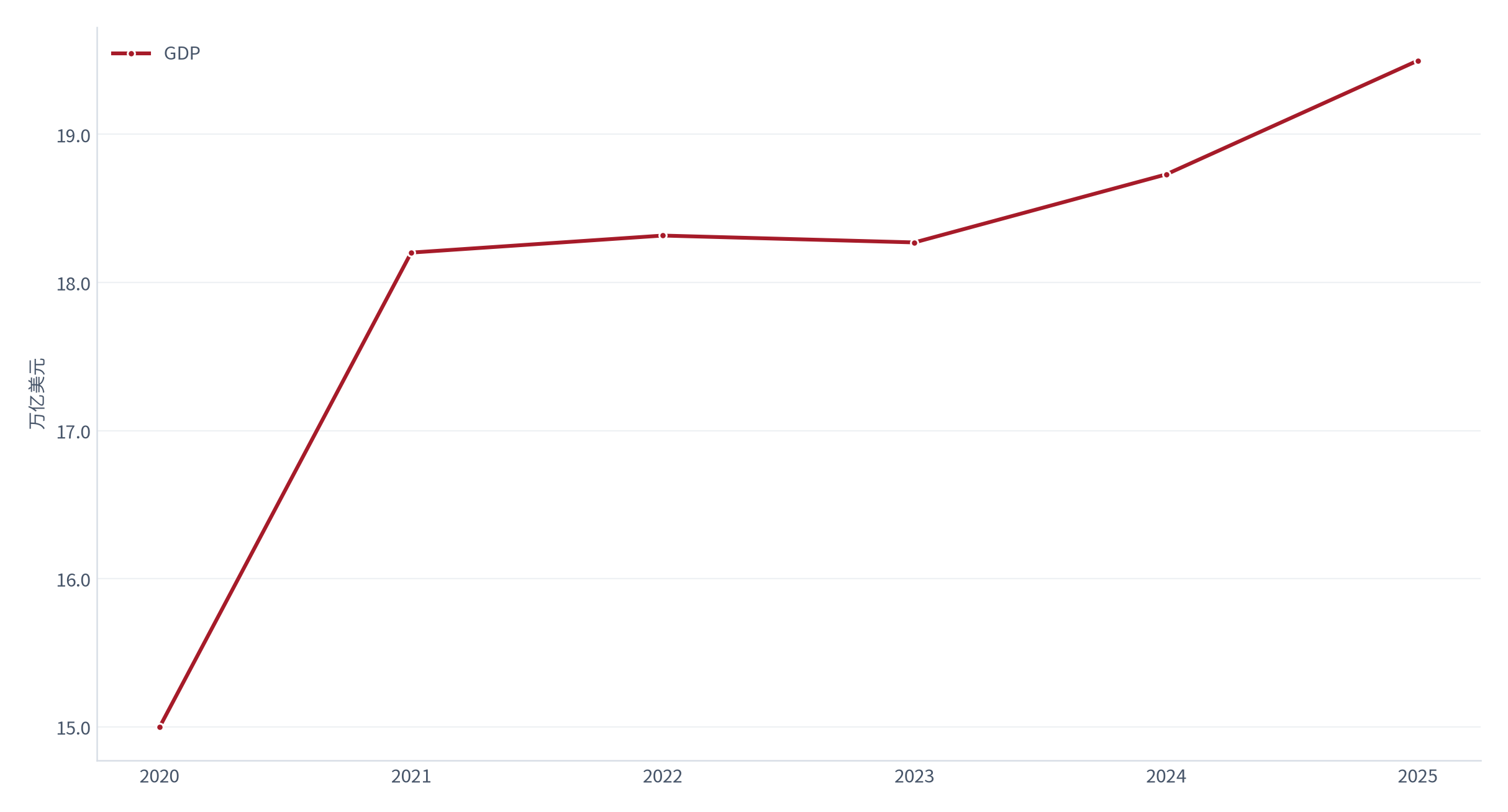 图 2：中国 GDP 年度序列（万亿美元；2020–2025）。资料来源：世界银行 WDI [1]