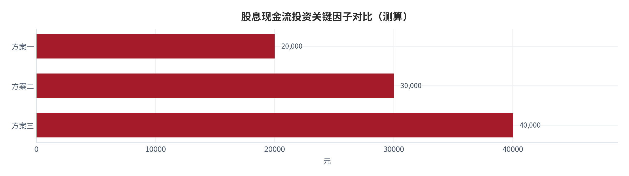 图 4:股息现金流投资关键因子对比(测算;口径见附录 C)。资料来源:本报告测算(假设与参数见附录 C)