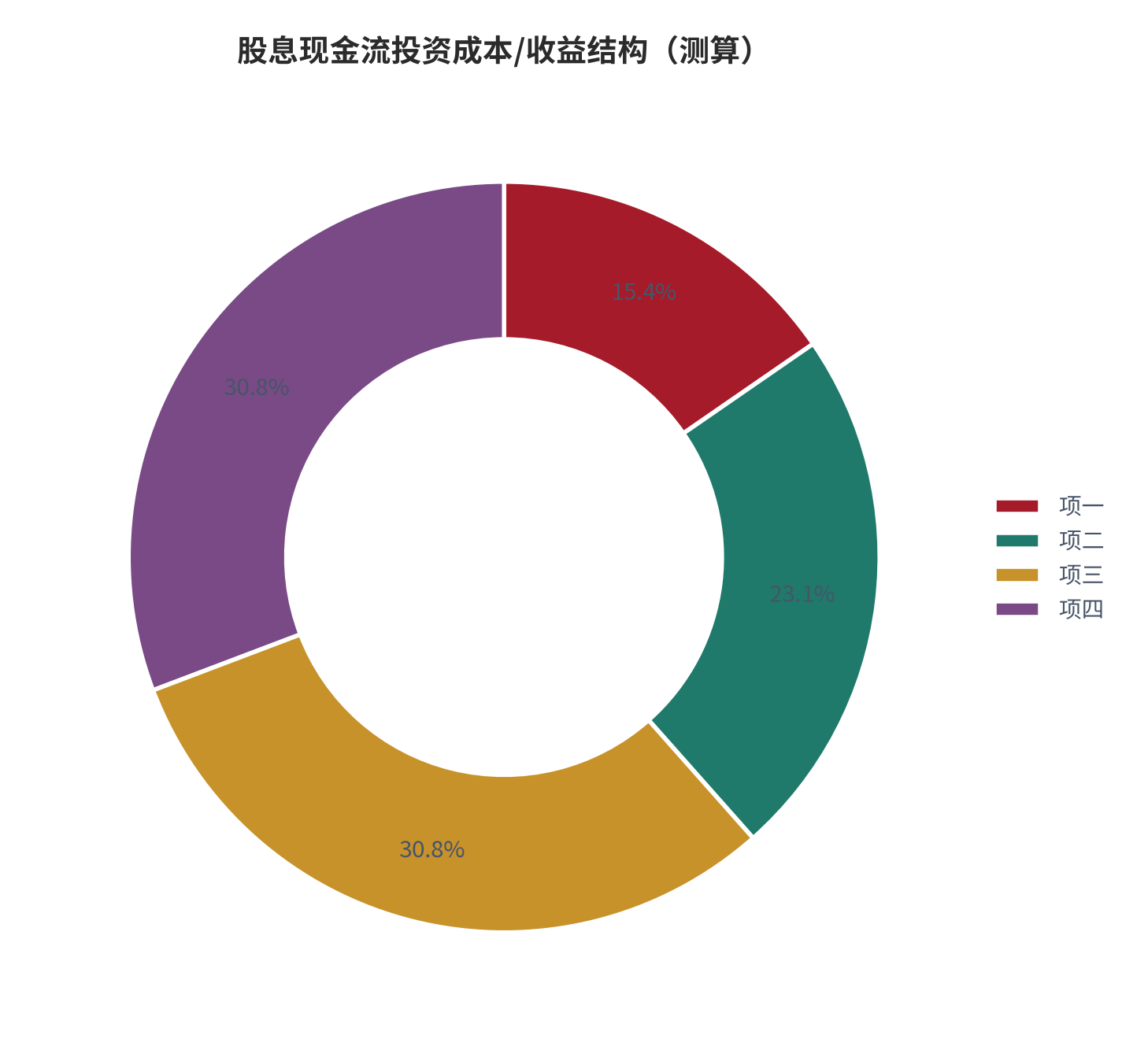 图 5:股息现金流投资成本/收益结构(%;测算)。资料来源:本报告测算(假设与参数见附录 C)