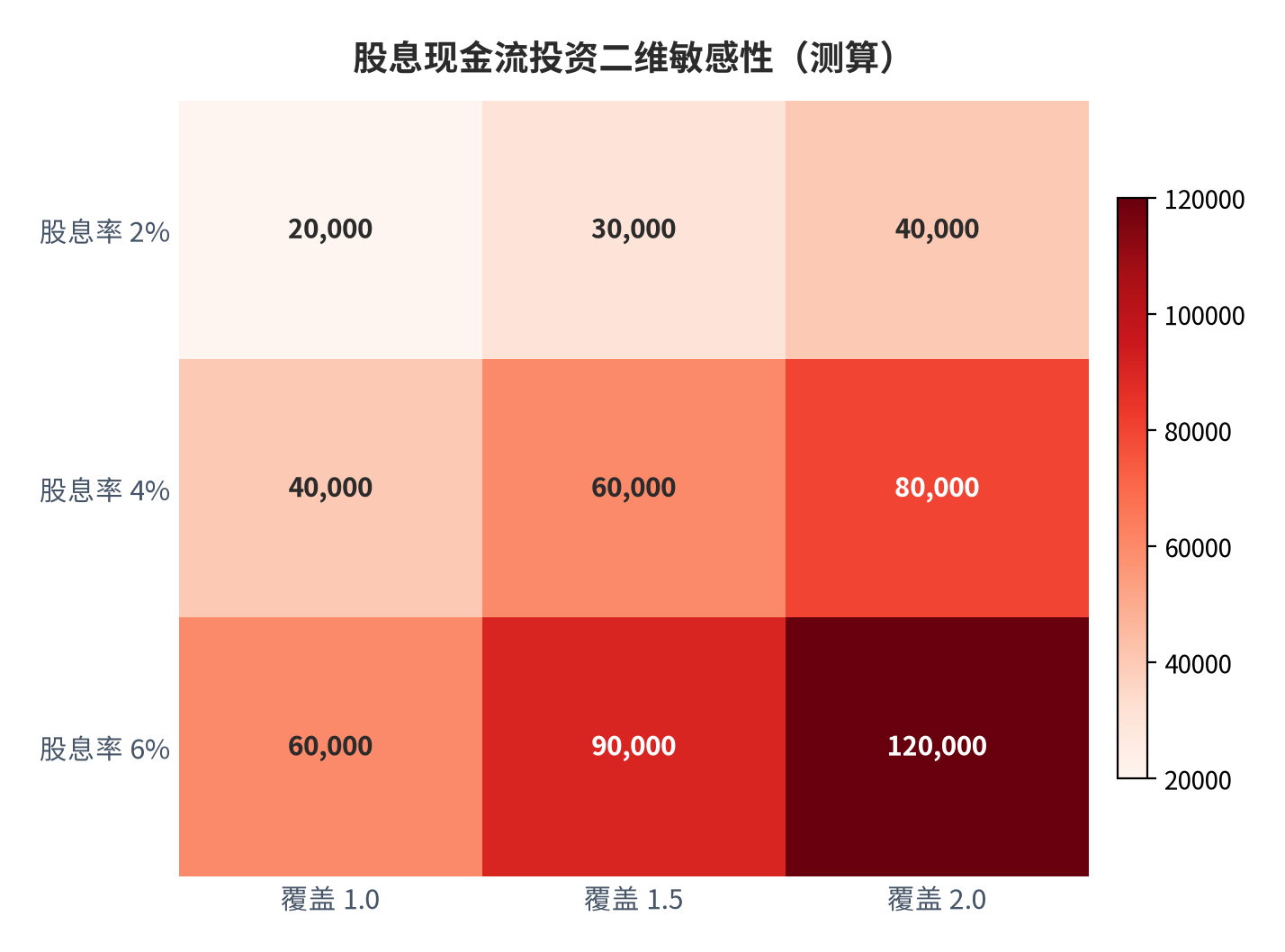 图 6:股息现金流投资二维敏感性矩阵(测算;行×列)。资料来源:本报告测算(假设与参数见附录 C)