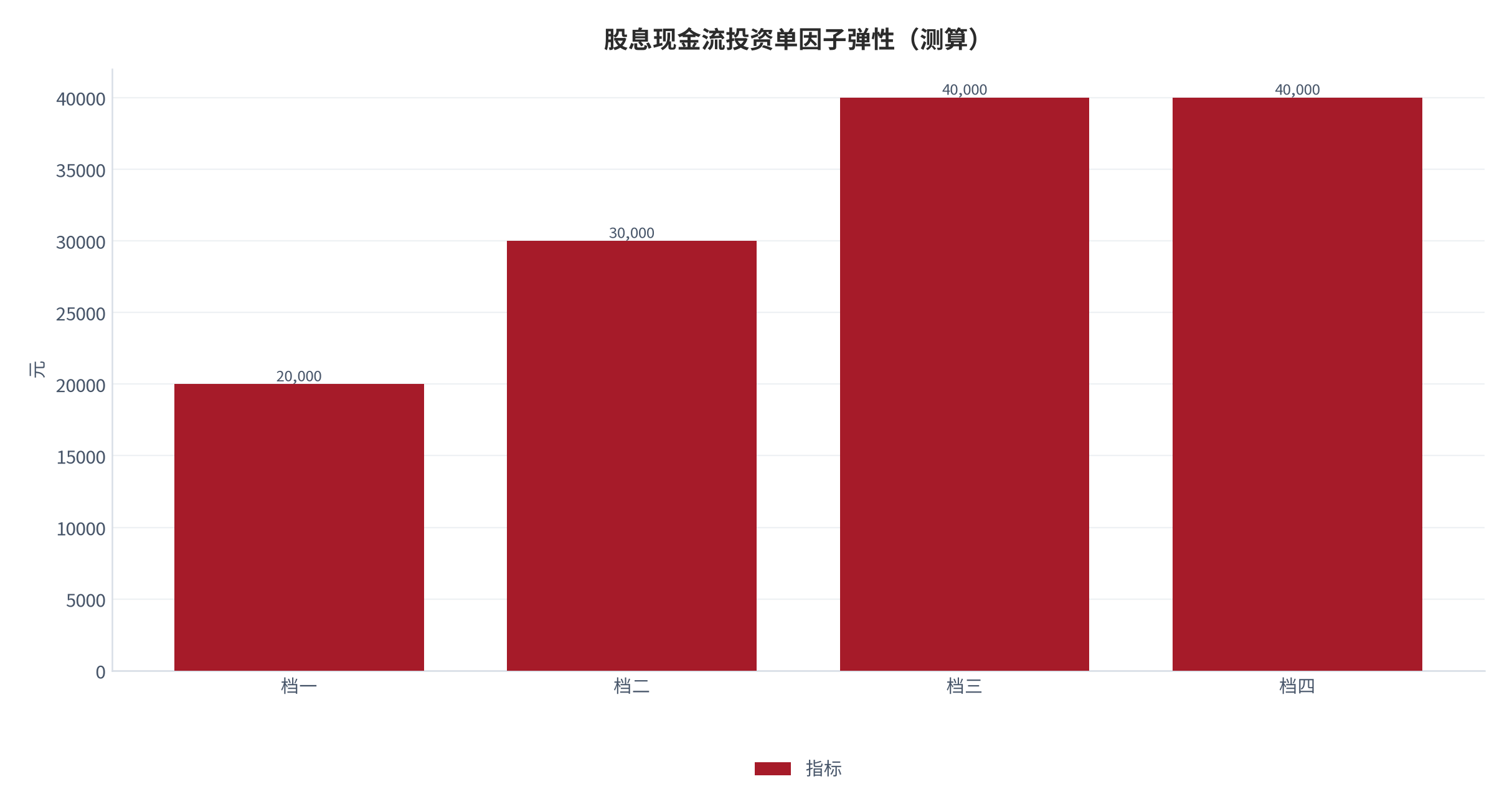 图 9:股息现金流投资单因子弹性(测算;四档)。资料来源:本报告测算(假设与参数见附录 C)