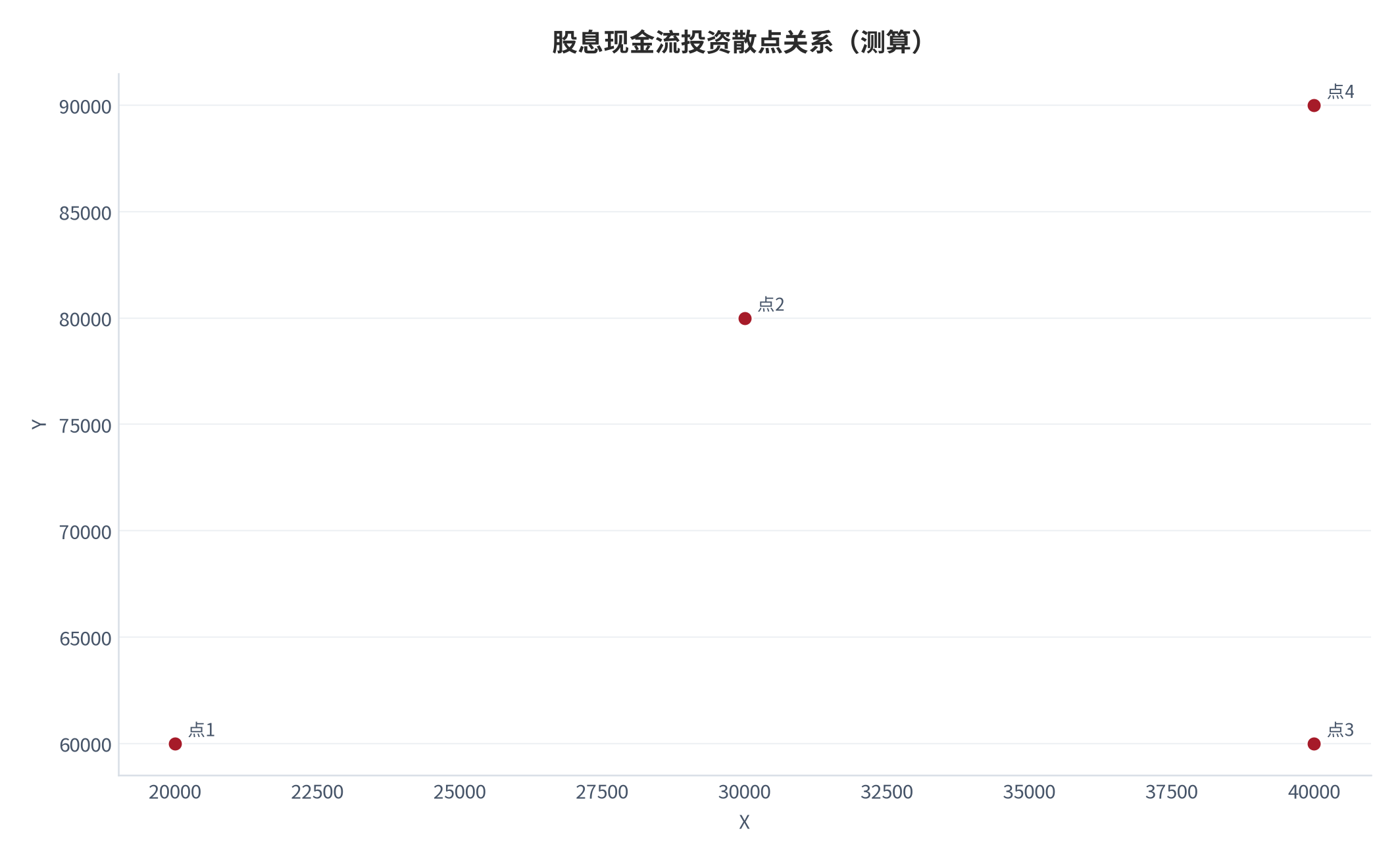 图 11:股息现金流投资散点关系(测算;X-Y)。资料来源:本报告测算(假设与参数见附录 C)