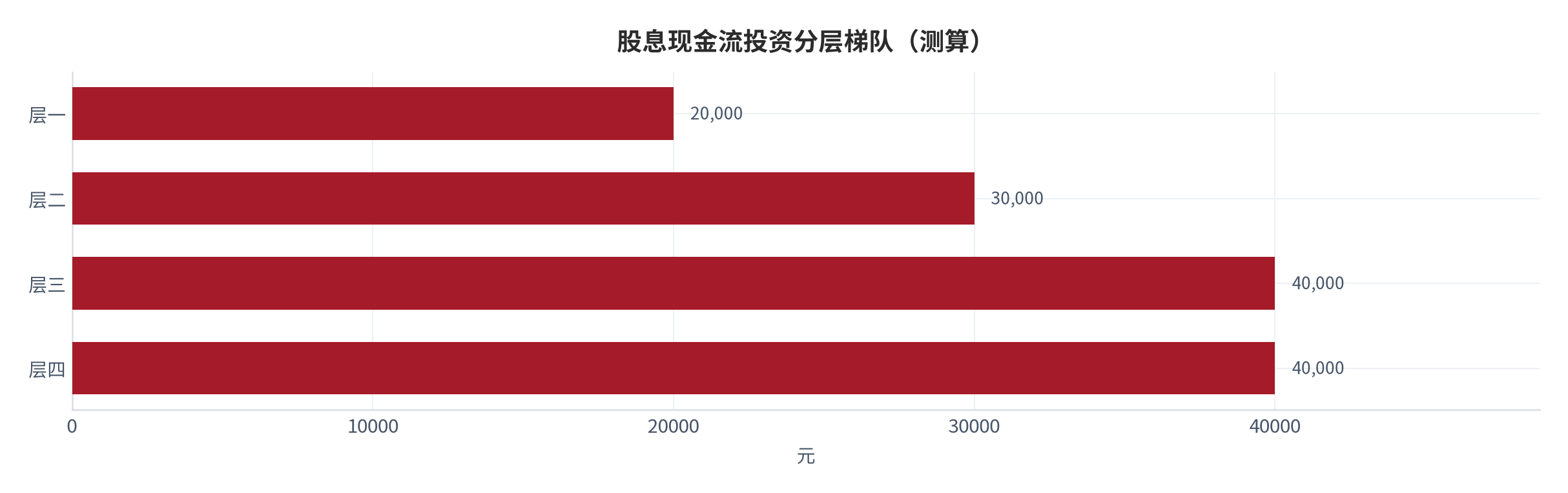 图 12:股息现金流投资分层梯队(测算;四层)。资料来源:本报告测算(假设与参数见附录 C)