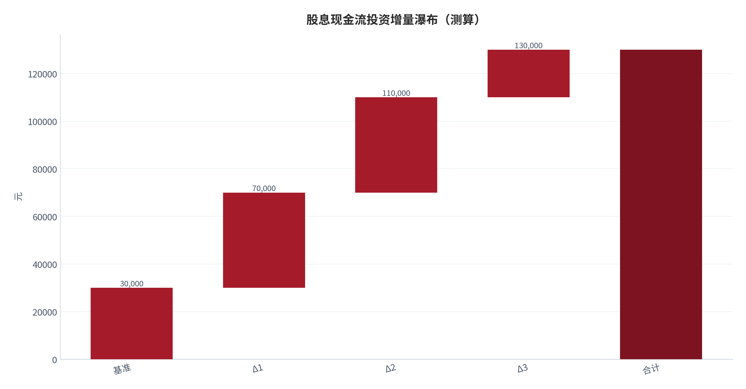 图 20:股息现金流投资增量瀑布(测算;基准→合计)。资料来源:本报告测算(假设与参数见附录 C)