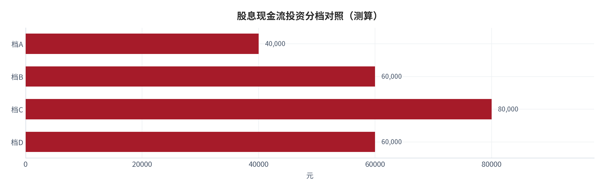 图 24:股息现金流投资分档对照(测算;四档)。资料来源:本报告测算(假设与参数见附录 C)