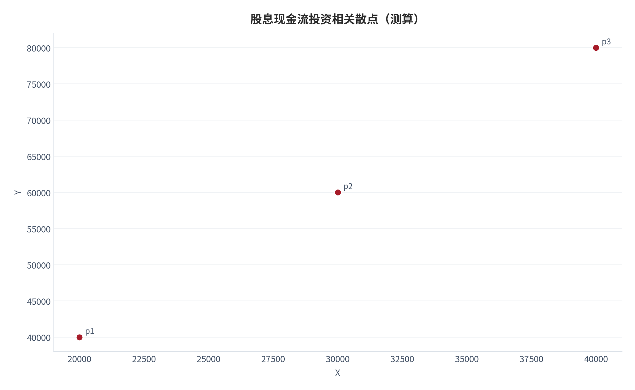 图 25:股息现金流投资相关散点(测算;X-Y)。资料来源:本报告测算(假设与参数见附录 C)
