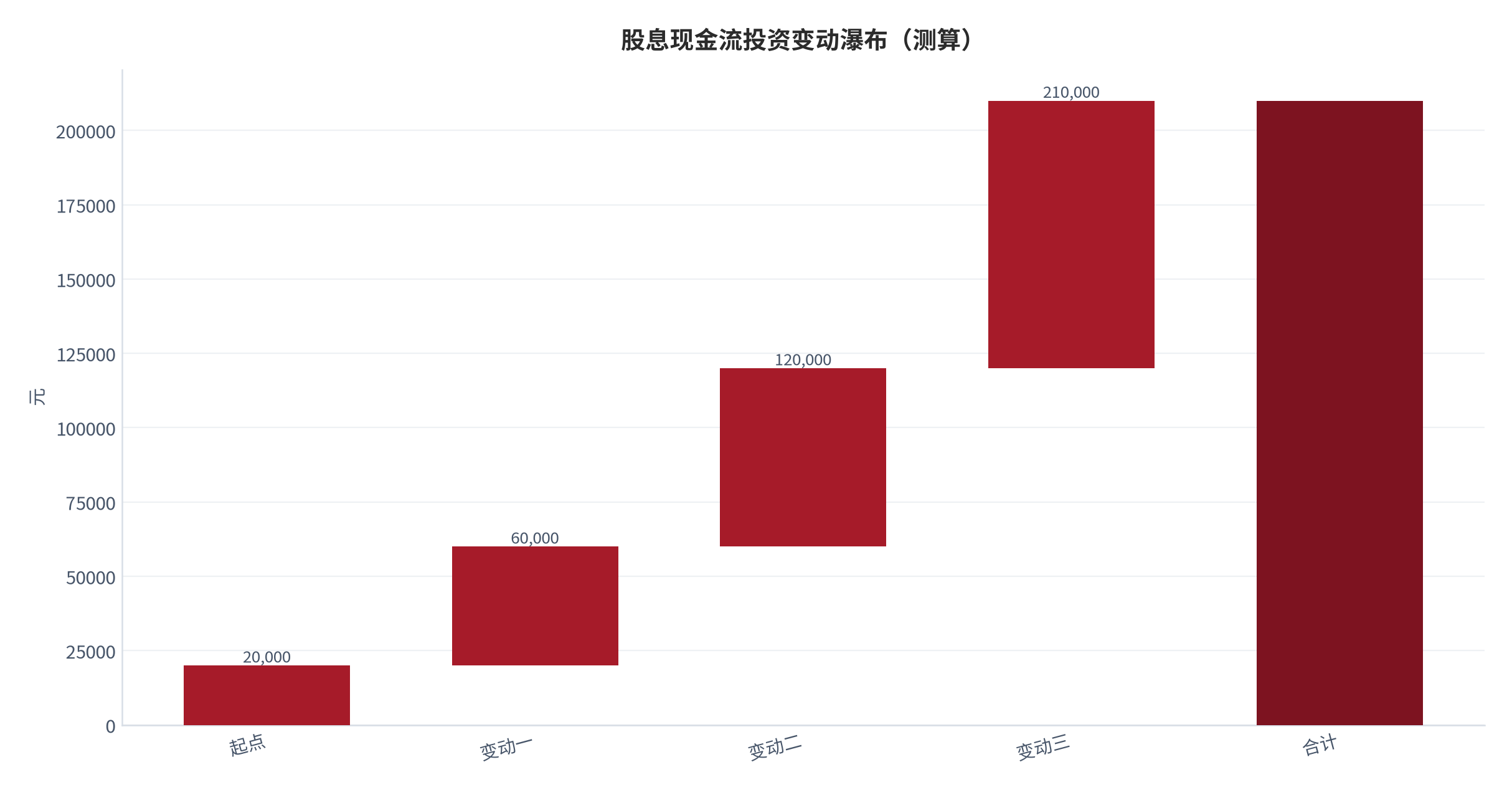图 26:股息现金流投资变动瀑布(测算;起点→终点)。资料来源:本报告测算(假设与参数见附录 C)