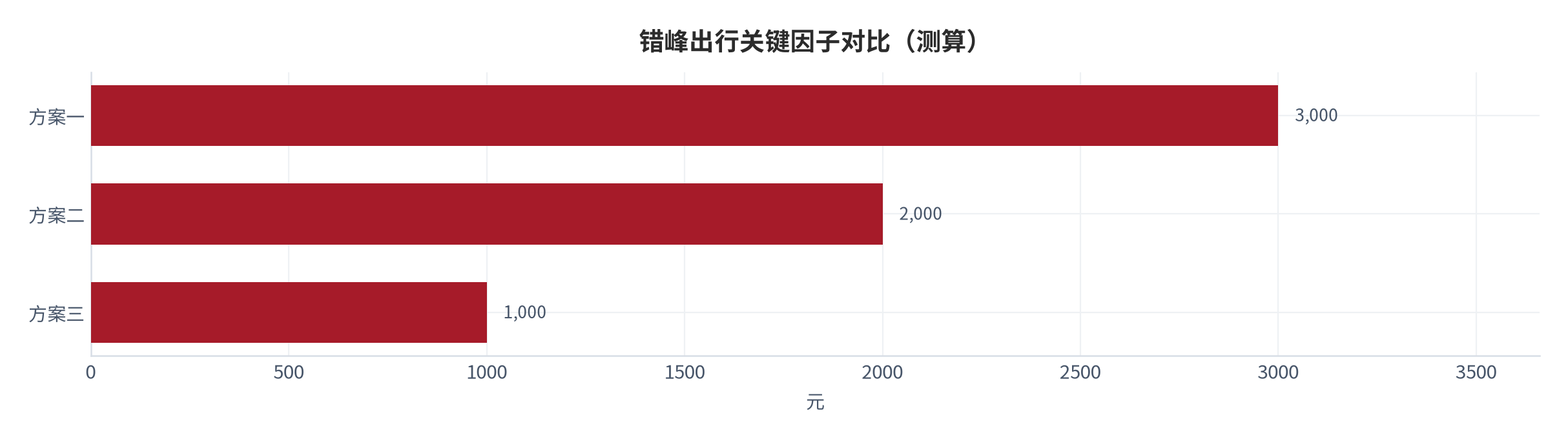 图 4:错峰出行关键因子对比(测算;口径见附录 C)。资料来源:本报告测算(假设与参数见附录 C)