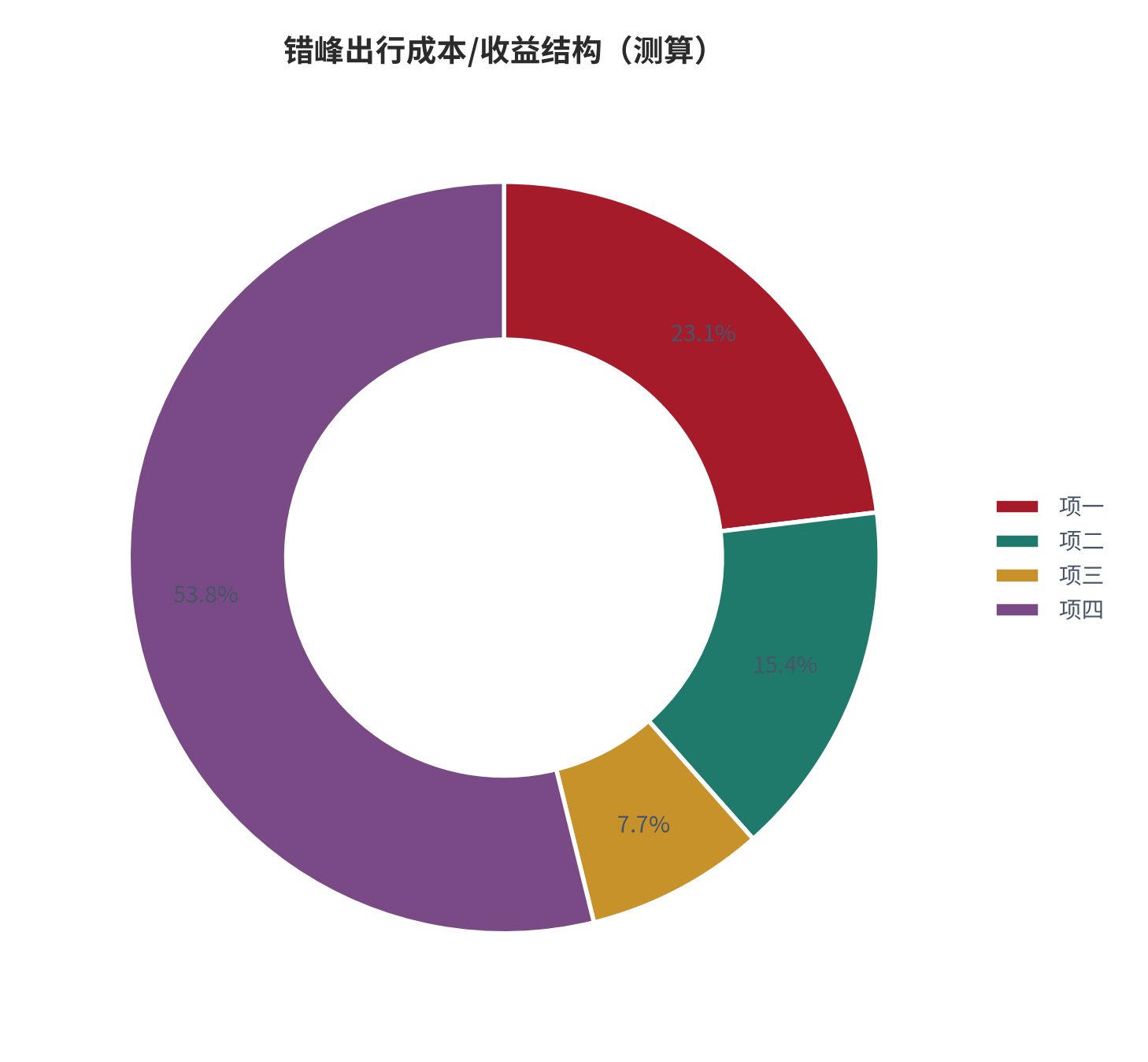 图 5:错峰出行成本/收益结构(%;测算)。资料来源:本报告测算(假设与参数见附录 C)