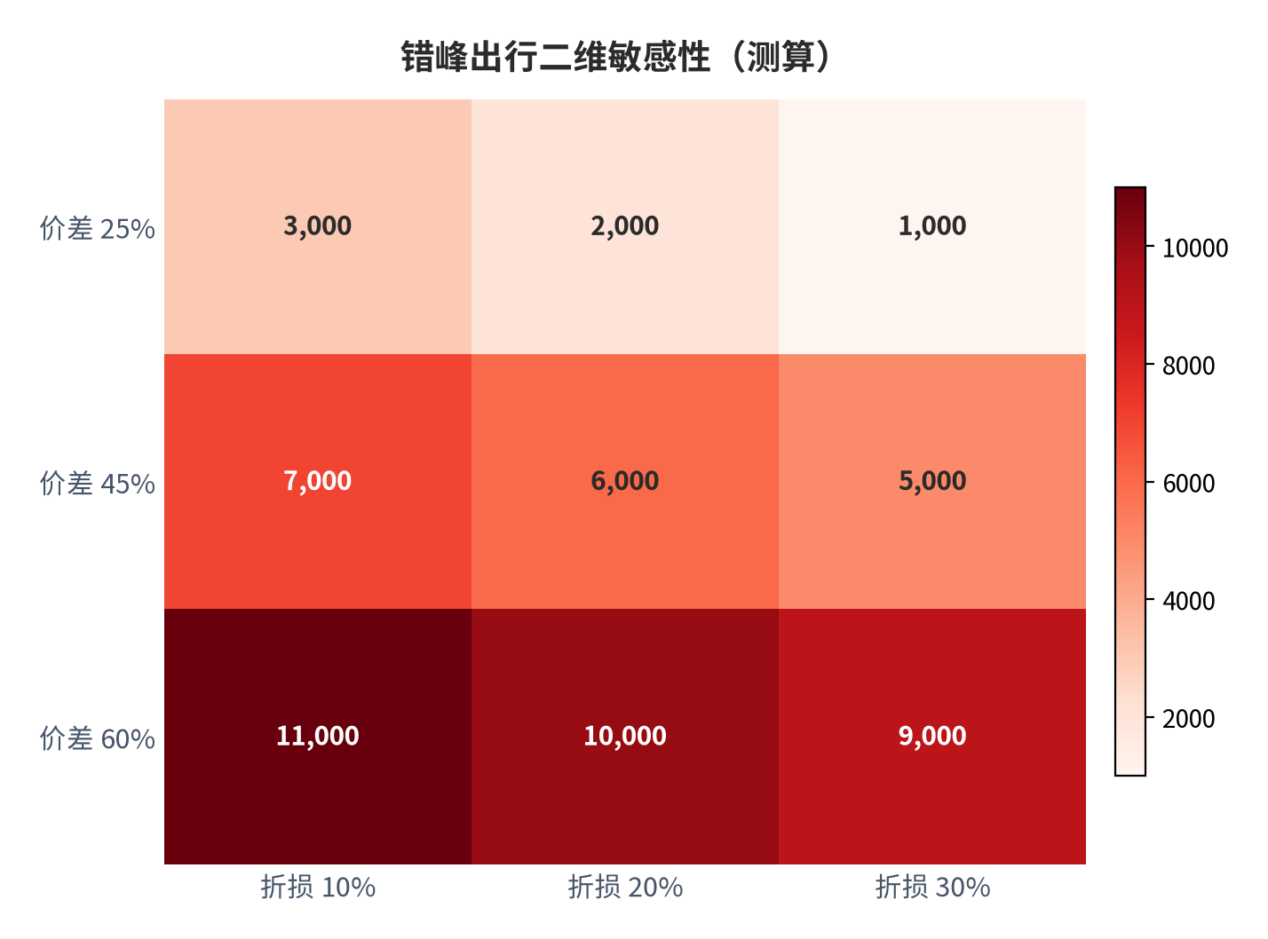 图 6:错峰出行二维敏感性矩阵(测算;行×列)。资料来源:本报告测算(假设与参数见附录 C)