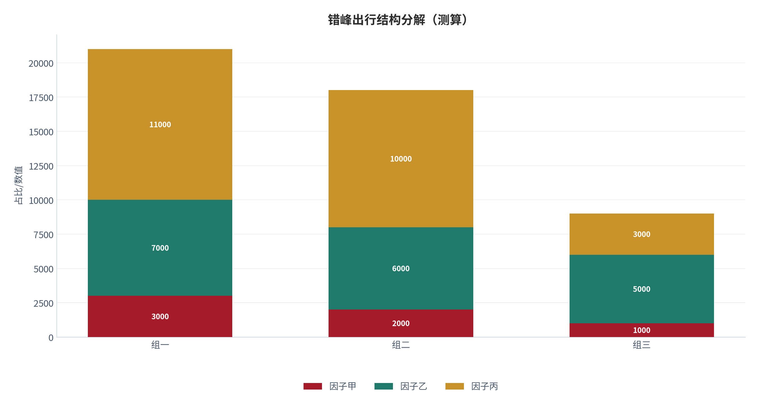 图 8:错峰出行结构分解(测算;三因子)。资料来源:本报告测算(假设与参数见附录 C)