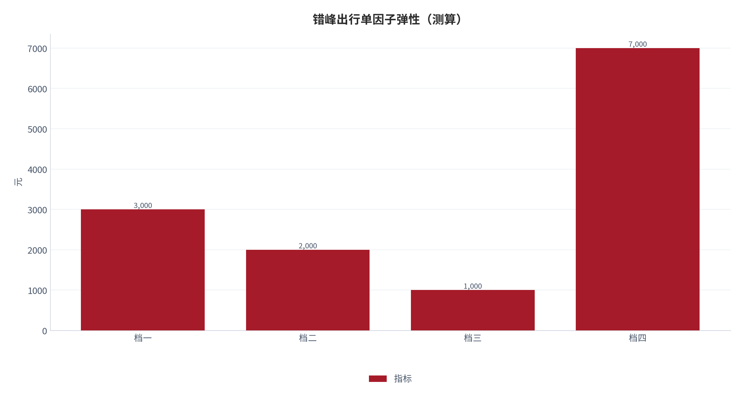 图 9:错峰出行单因子弹性(测算;四档)。资料来源:本报告测算(假设与参数见附录 C)