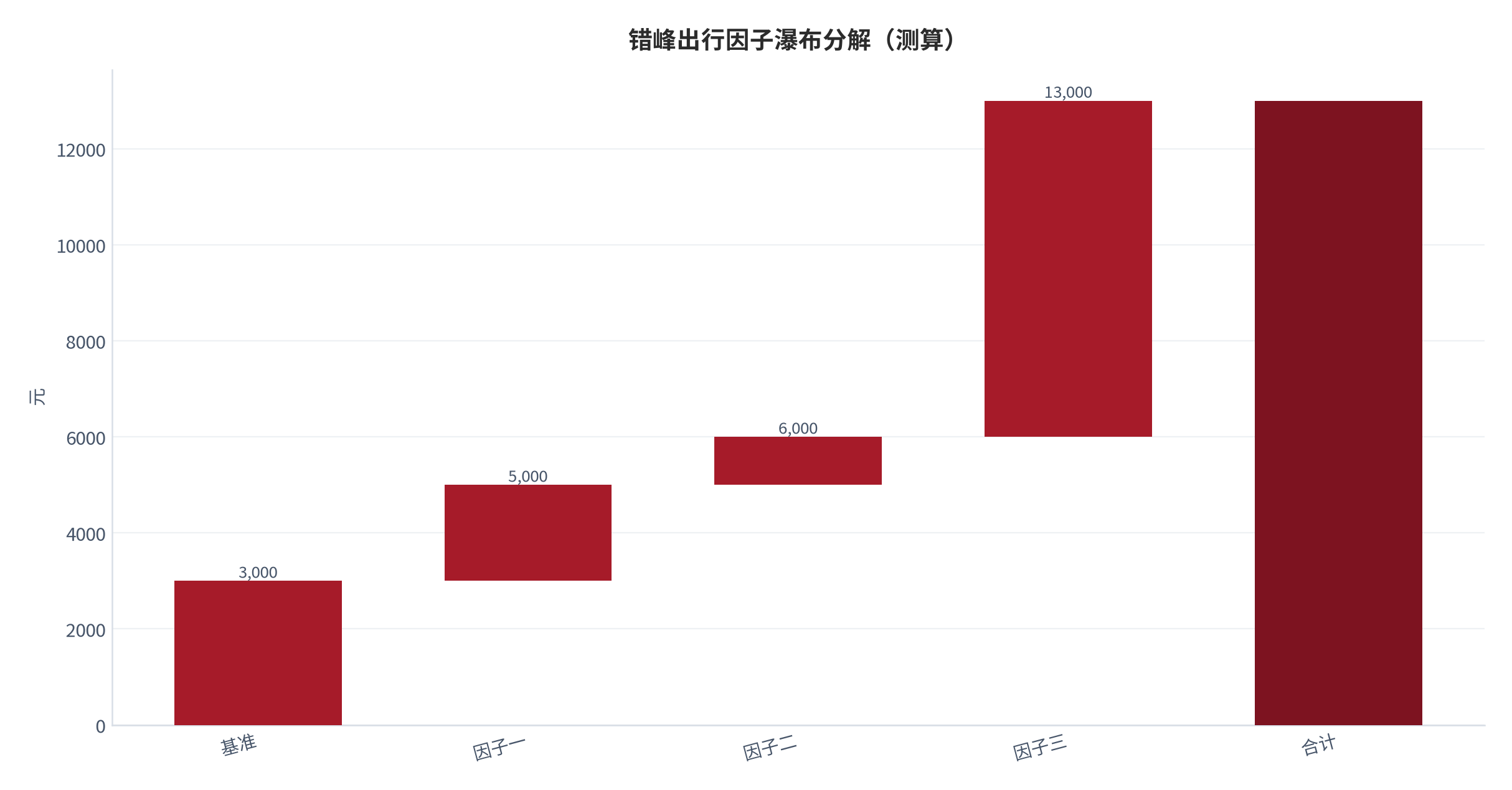 图 10:错峰出行因子瀑布分解(测算;基准→合计)。资料来源:本报告测算(假设与参数见附录 C)