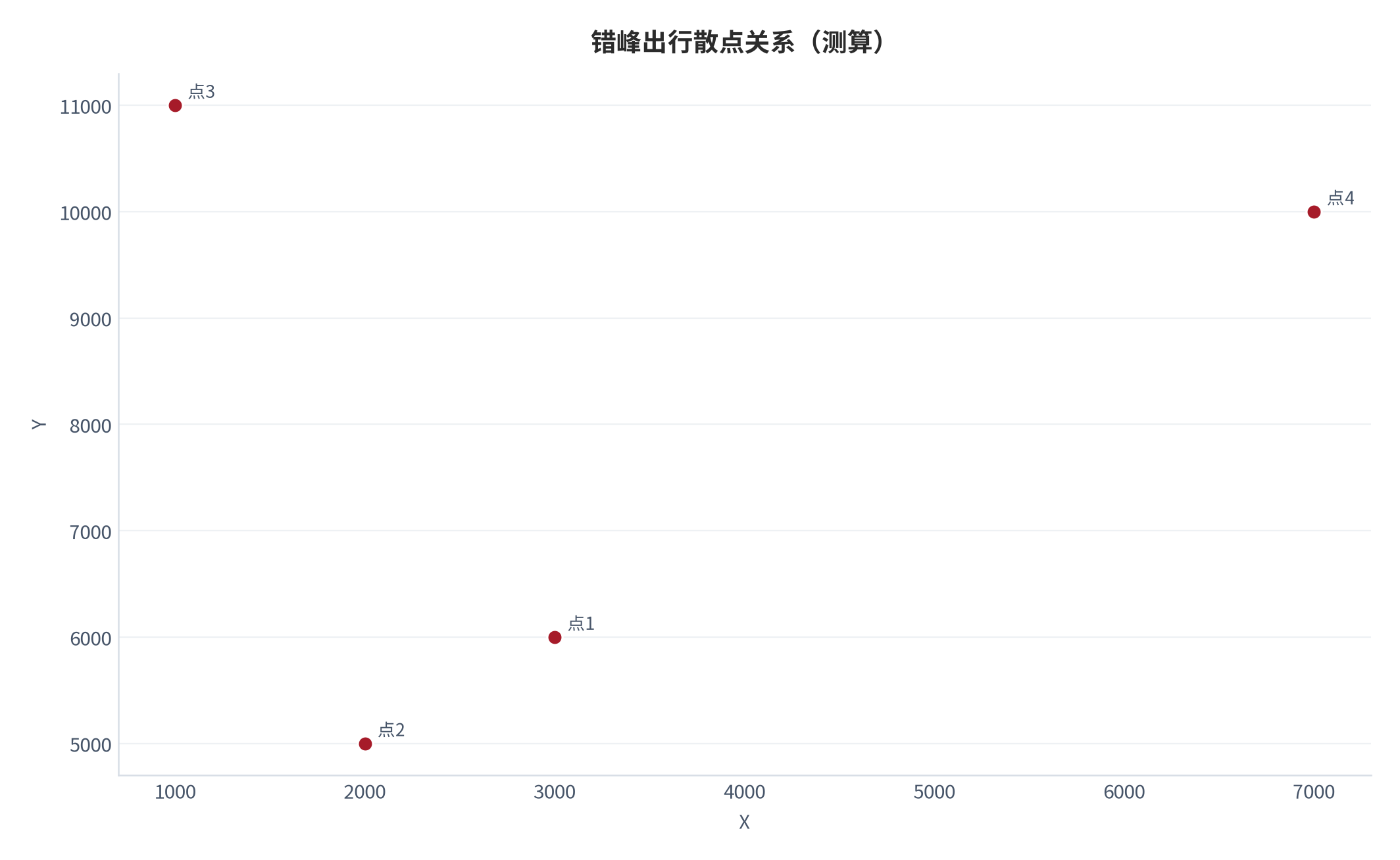 图 11:错峰出行散点关系(测算;X-Y)。资料来源:本报告测算(假设与参数见附录 C)