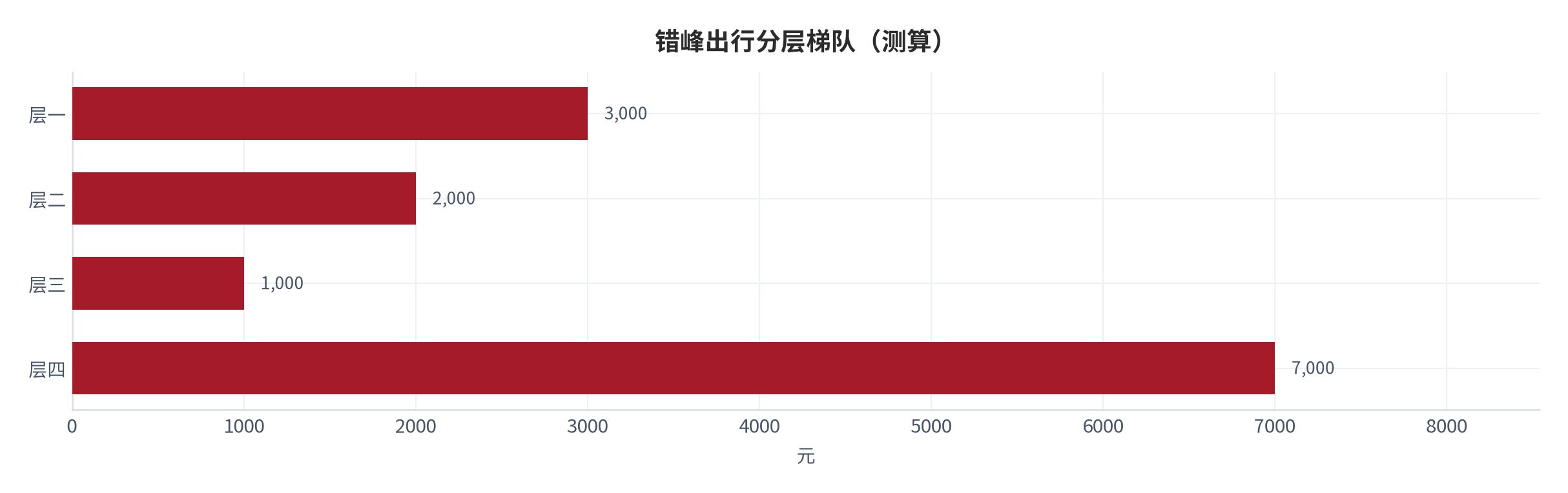 图 12:错峰出行分层梯队(测算;四层)。资料来源:本报告测算(假设与参数见附录 C)