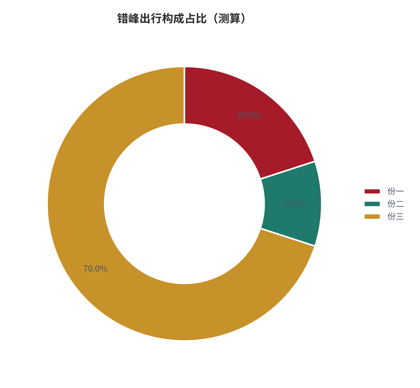 图 13:错峰出行构成占比(%;测算)。资料来源:本报告测算(假设与参数见附录 C)
