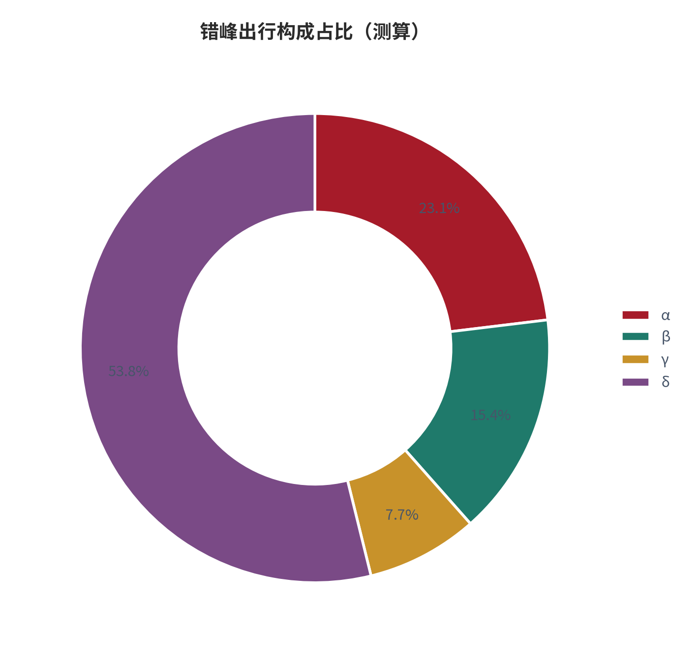图 16:错峰出行构成占比(%;测算)。资料来源:本报告测算(假设与参数见附录 C)