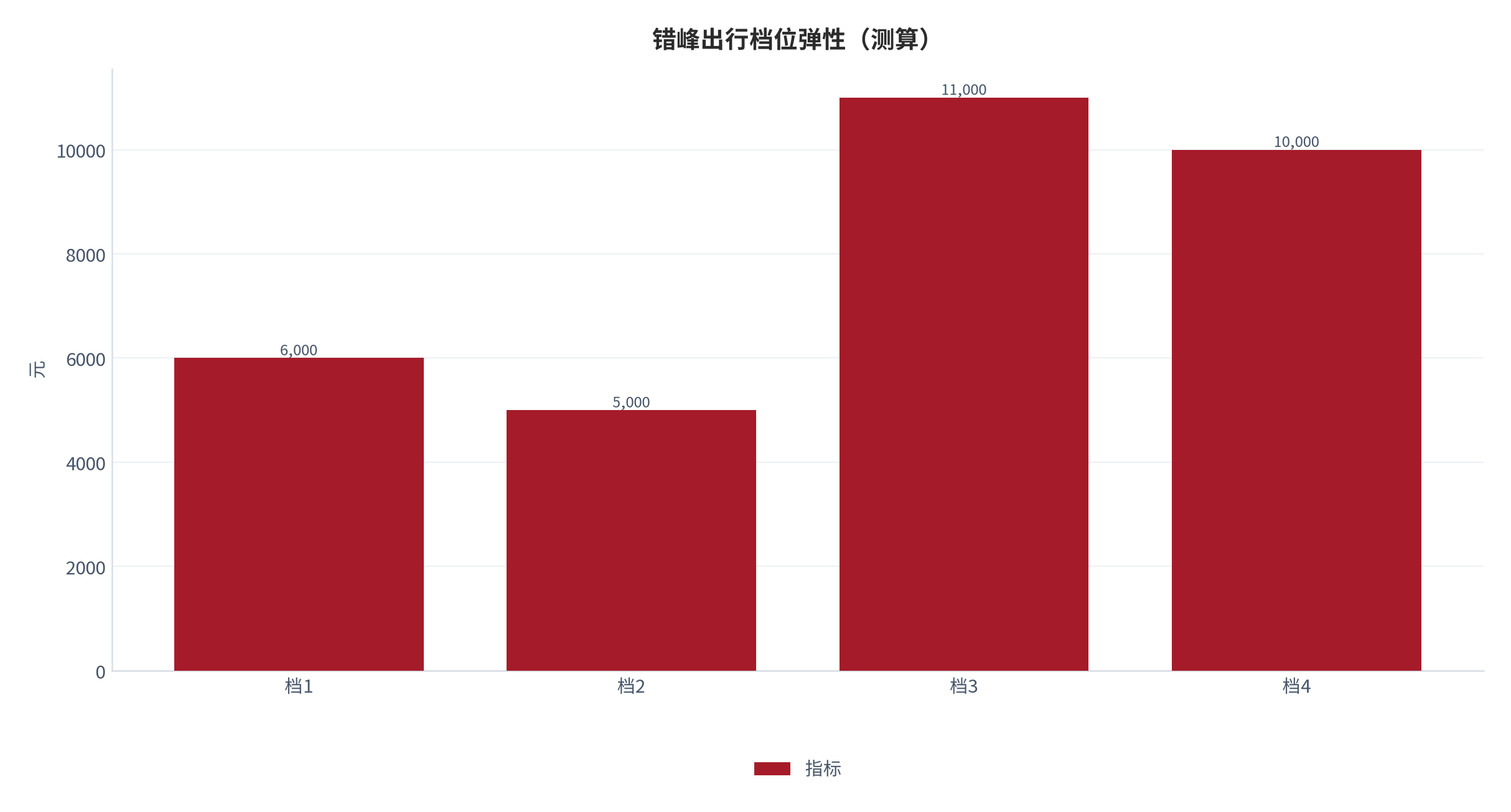 图 19:错峰出行档位弹性(测算;四档)。资料来源:本报告测算(假设与参数见附录 C)