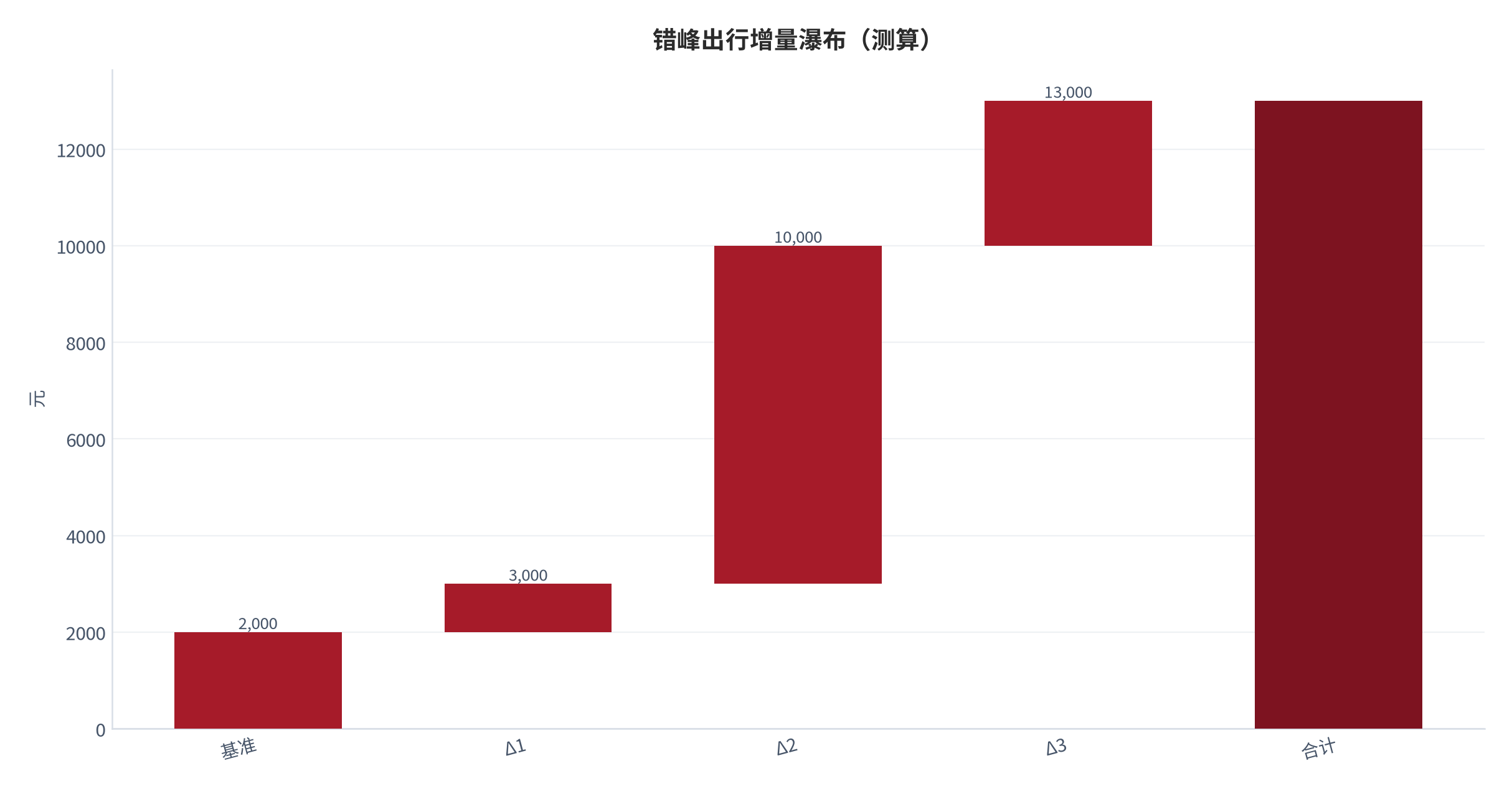 图 20:错峰出行增量瀑布(测算;基准→合计)。资料来源:本报告测算(假设与参数见附录 C)