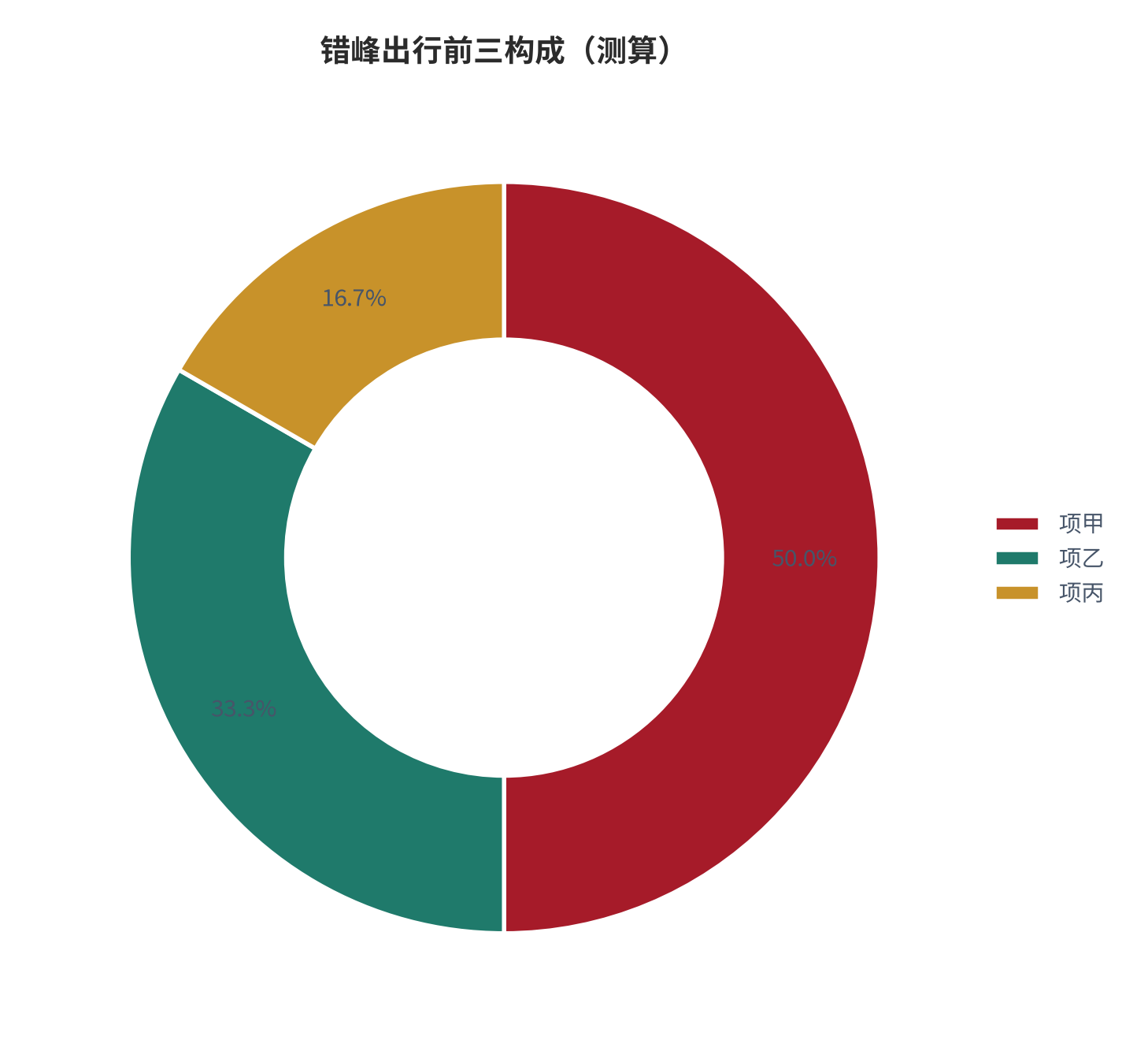 图 21:错峰出行前三构成(%;测算)。资料来源:本报告测算(假设与参数见附录 C)