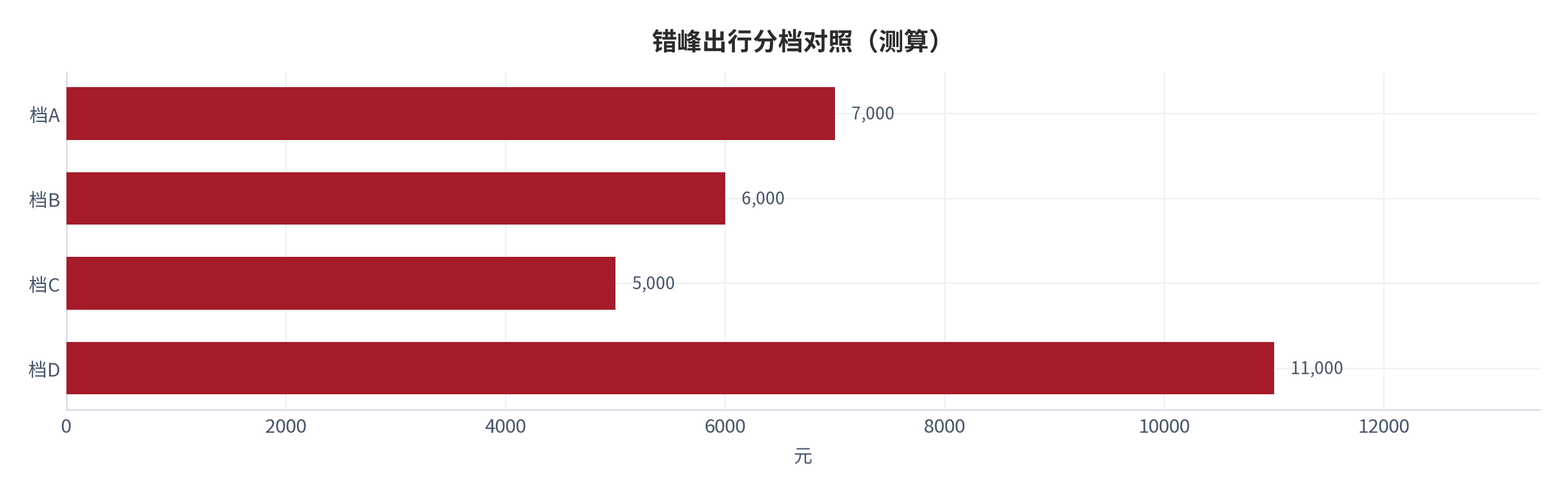 图 24:错峰出行分档对照(测算;四档)。资料来源:本报告测算(假设与参数见附录 C)