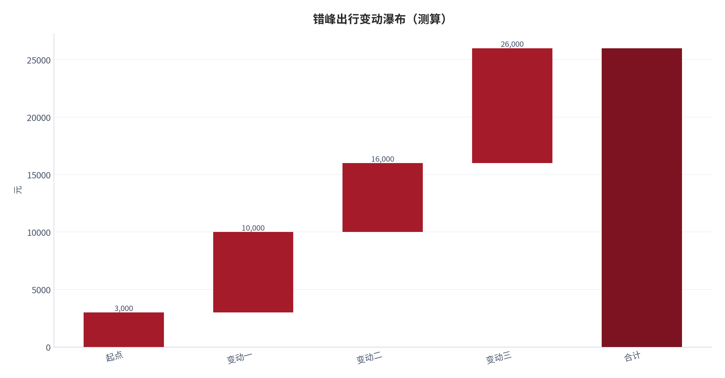 图 26:错峰出行变动瀑布(测算;起点→终点)。资料来源:本报告测算(假设与参数见附录 C)