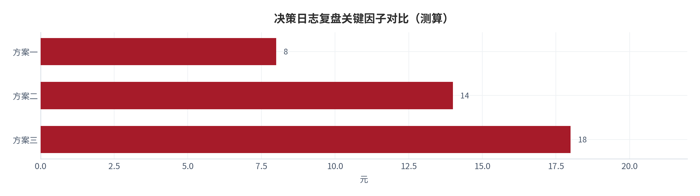 图 4:决策日志复盘关键因子对比(测算;口径见附录 C)。资料来源:本报告测算(假设与参数见附录 C)