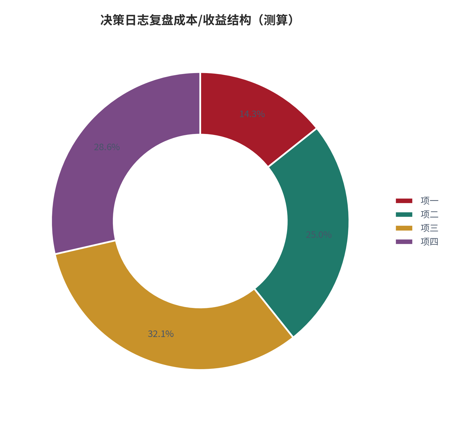 图 5:决策日志复盘成本/收益结构(%;测算)。资料来源:本报告测算(假设与参数见附录 C)