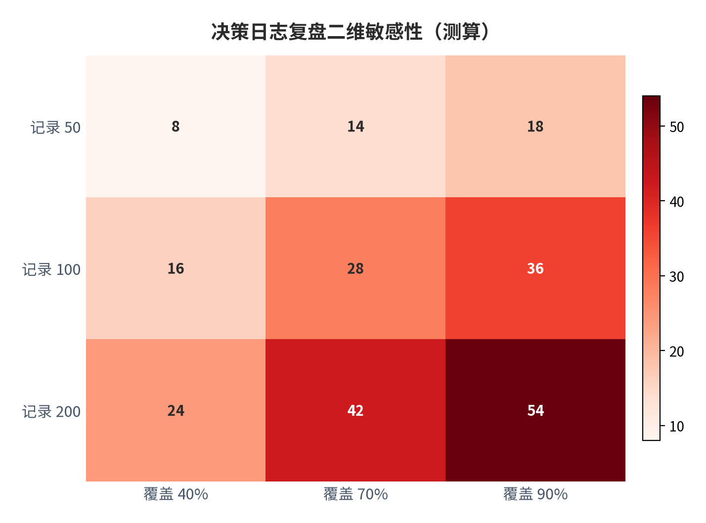 图 6:决策日志复盘二维敏感性矩阵(测算;行×列)。资料来源:本报告测算(假设与参数见附录 C)