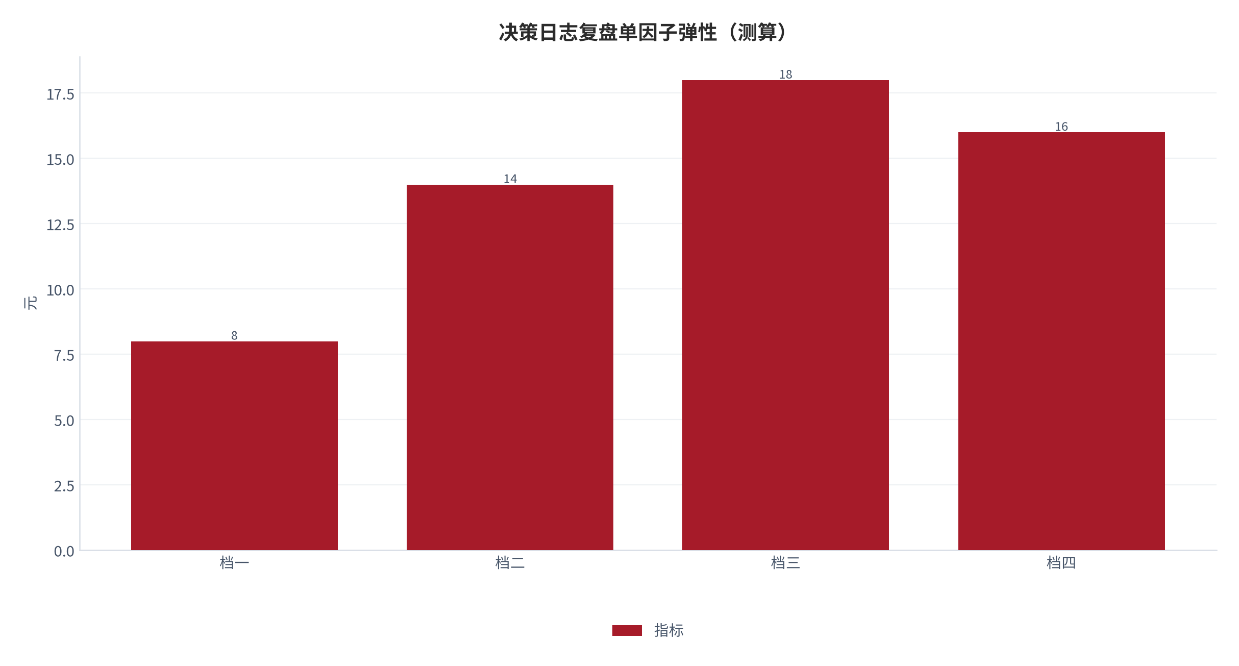 图 9:决策日志复盘单因子弹性(测算;四档)。资料来源:本报告测算(假设与参数见附录 C)