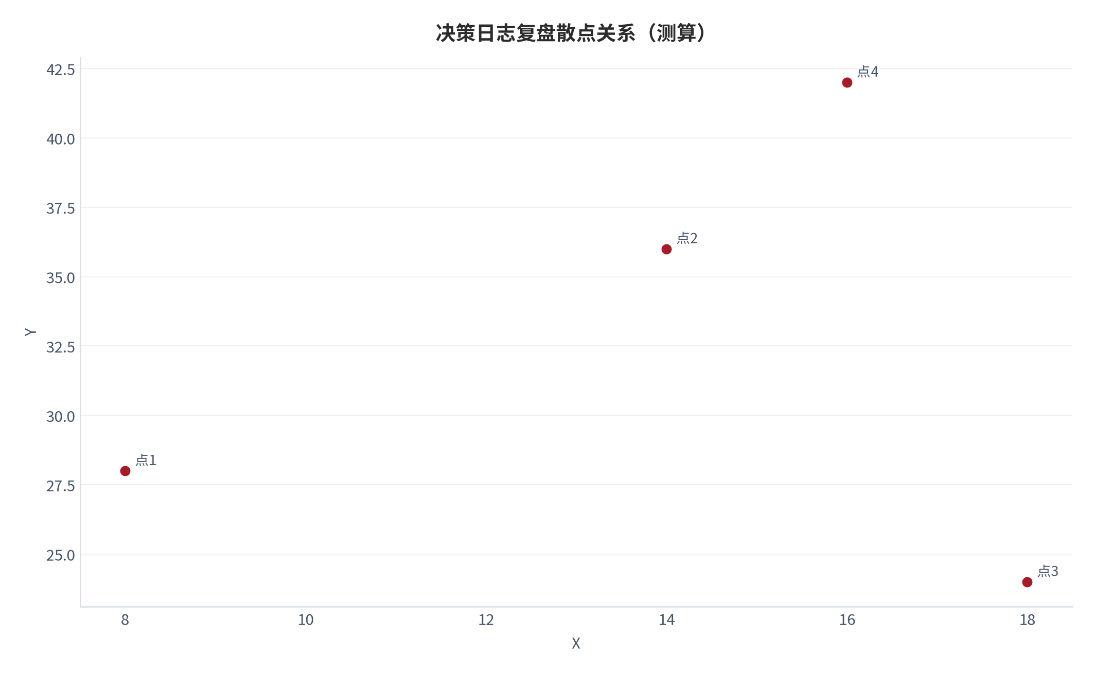 图 11:决策日志复盘散点关系(测算;X-Y)。资料来源:本报告测算(假设与参数见附录 C)