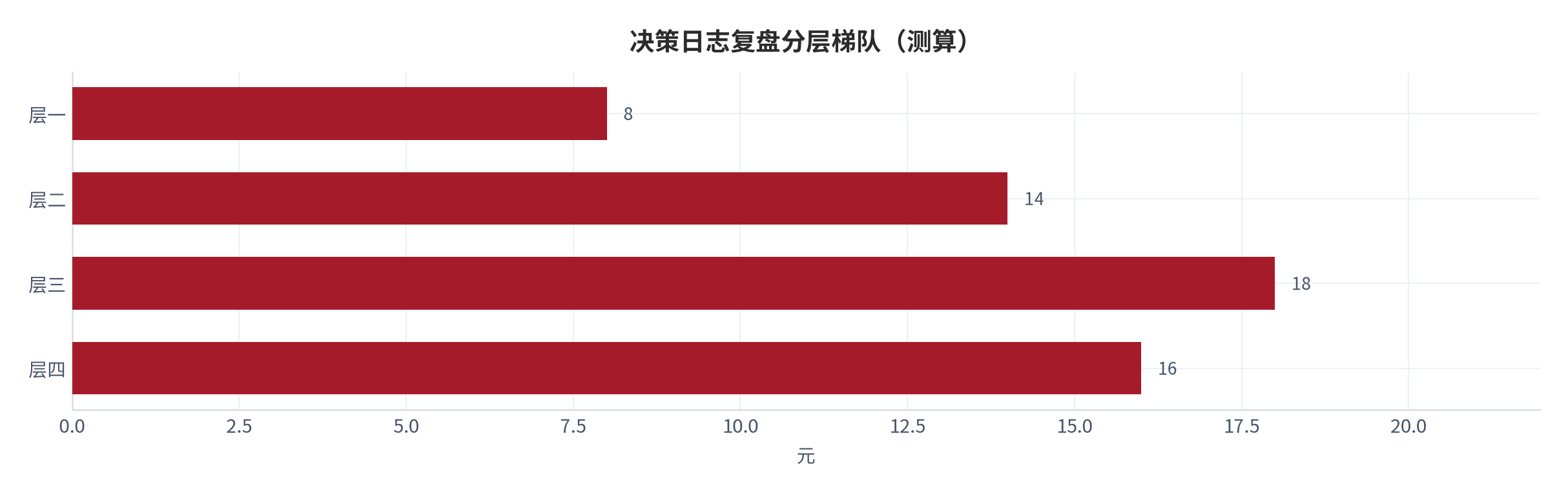 图 12:决策日志复盘分层梯队(测算;四层)。资料来源:本报告测算(假设与参数见附录 C)