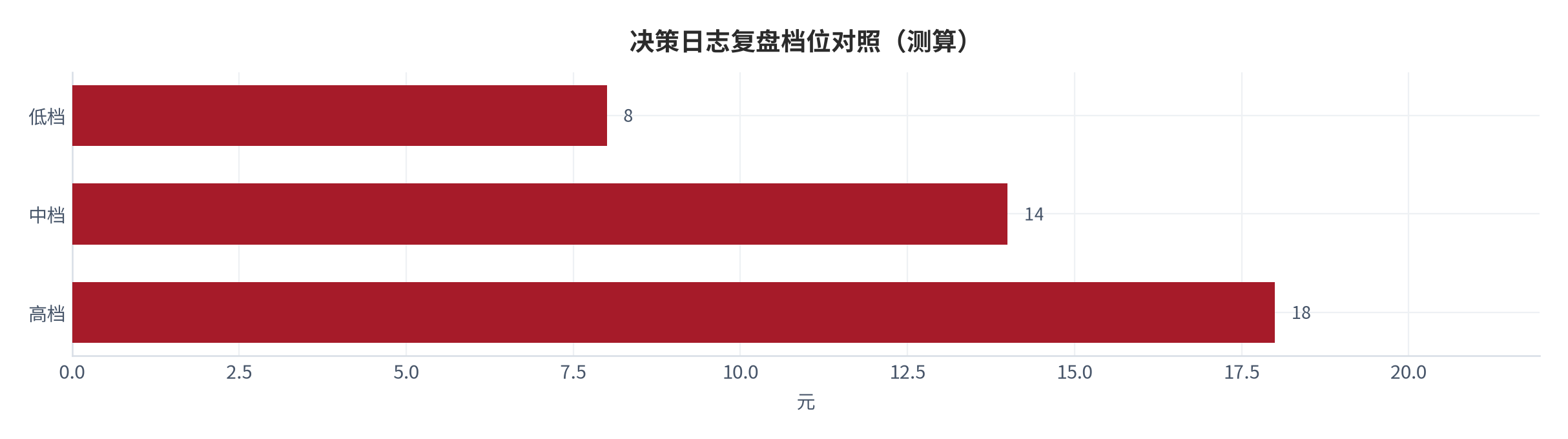 图 15:决策日志复盘档位对照(测算;低/中/高档)。资料来源:本报告测算(假设与参数见附录 C)