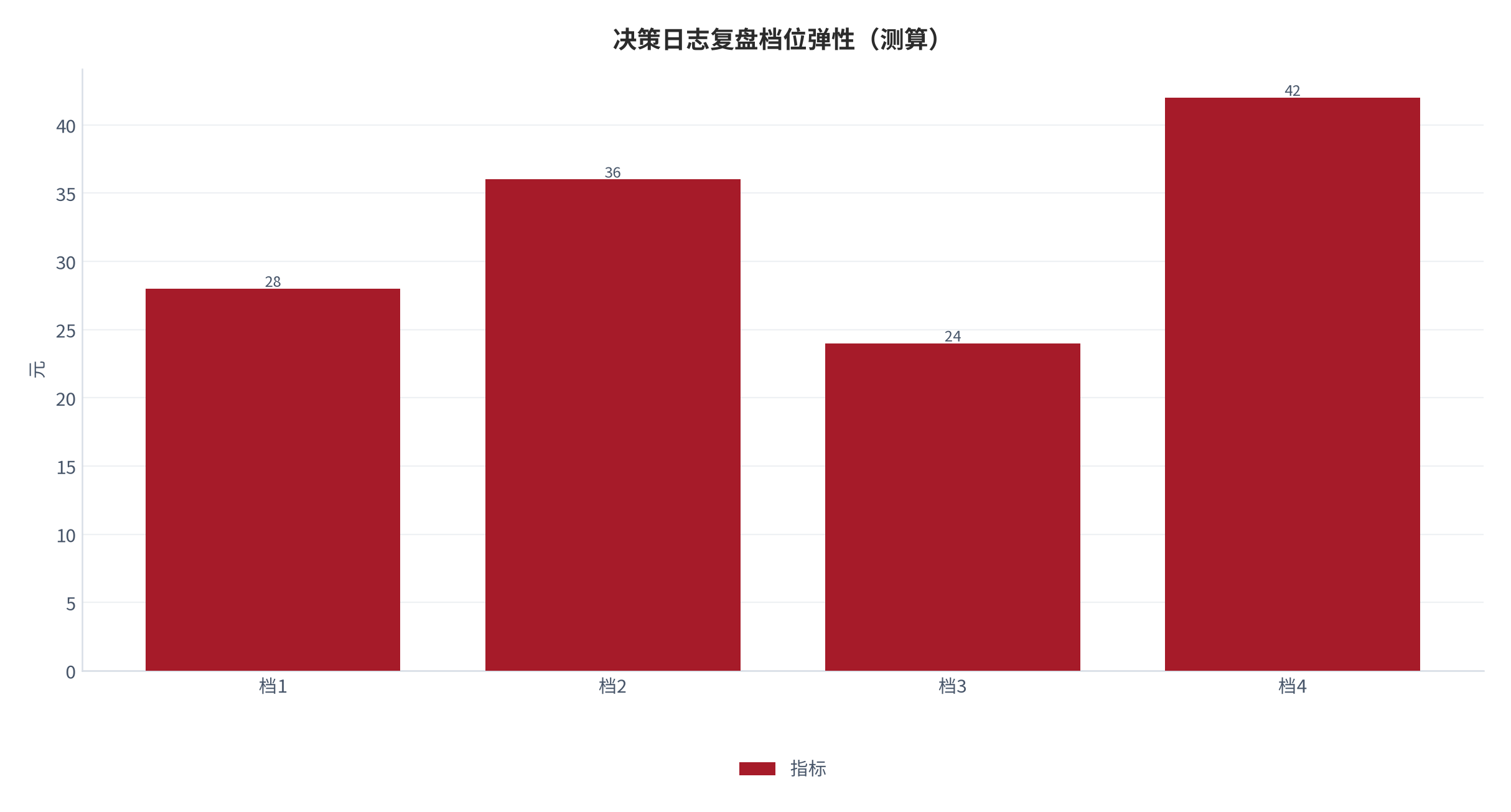 图 19:决策日志复盘档位弹性(测算;四档)。资料来源:本报告测算(假设与参数见附录 C)