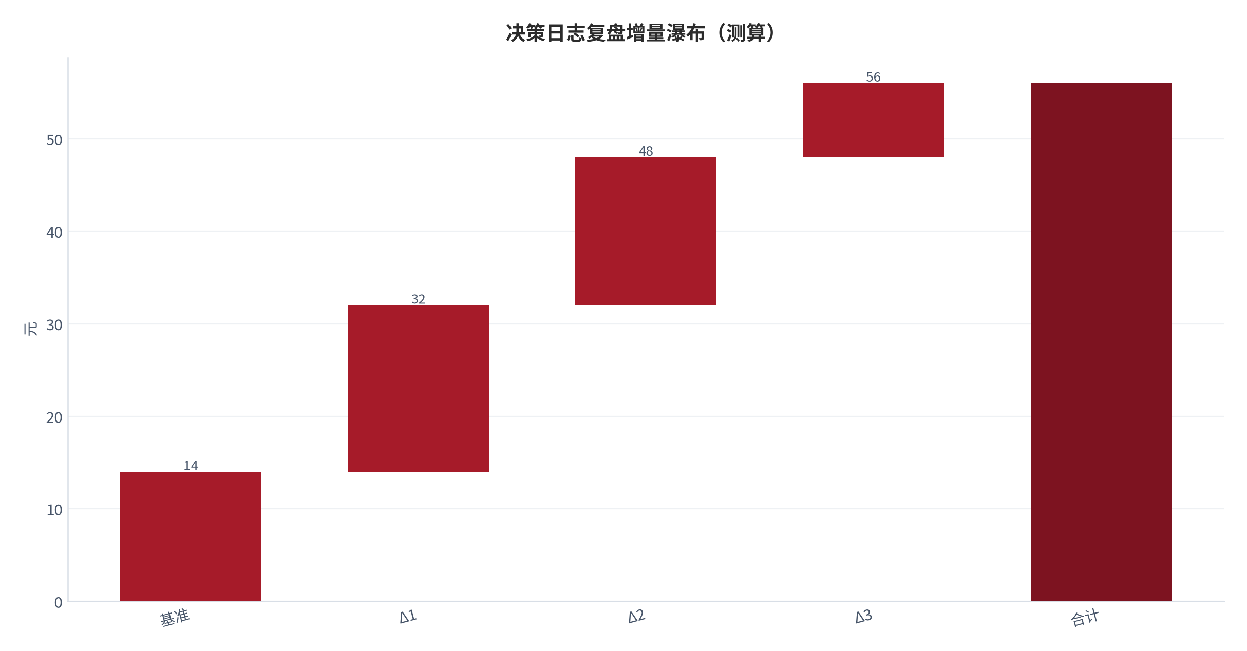 图 20:决策日志复盘增量瀑布(测算;基准→合计)。资料来源:本报告测算(假设与参数见附录 C)