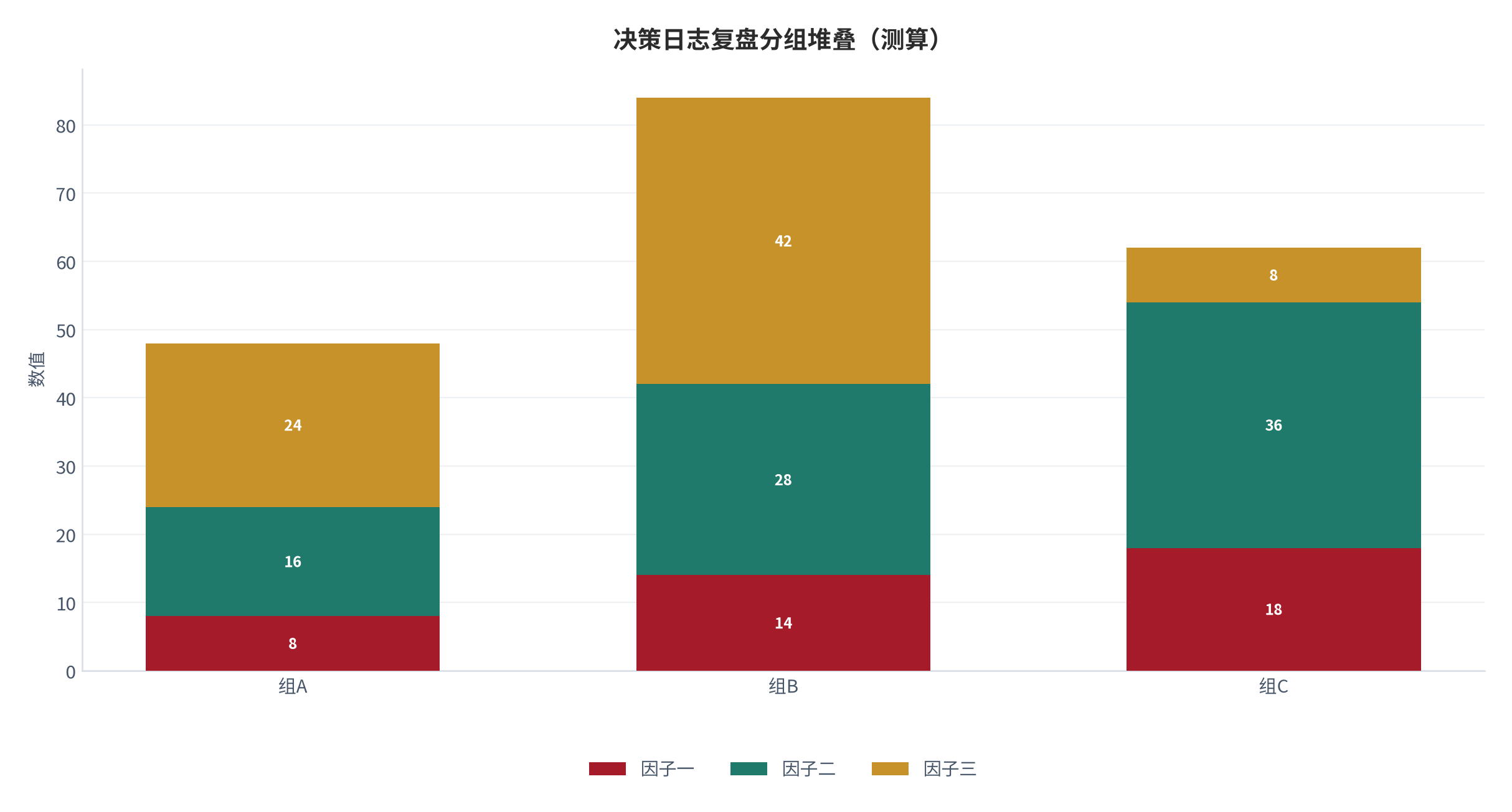图 22:决策日志复盘分组堆叠(测算;三组三因子)。资料来源:本报告测算(假设与参数见附录 C)